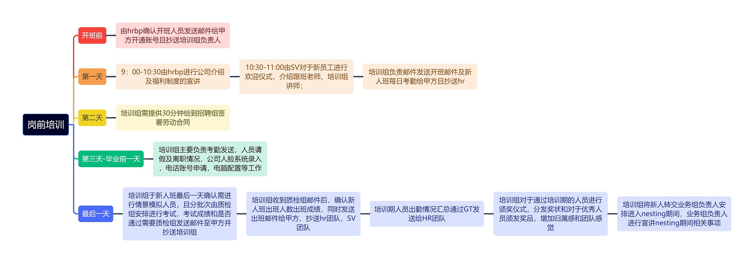 岗前培训思维导图