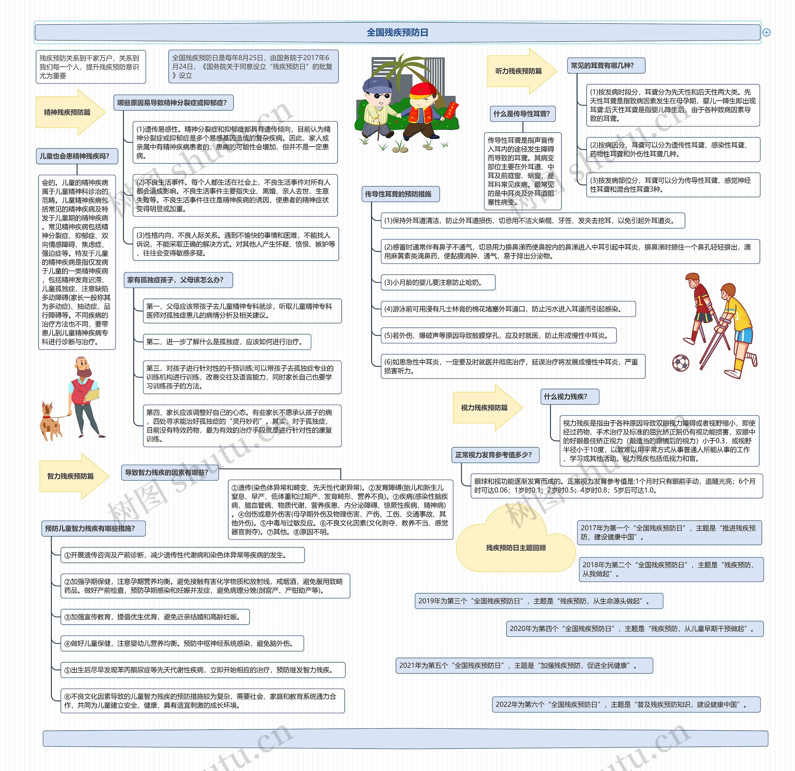 全国残疾预防日思维导图