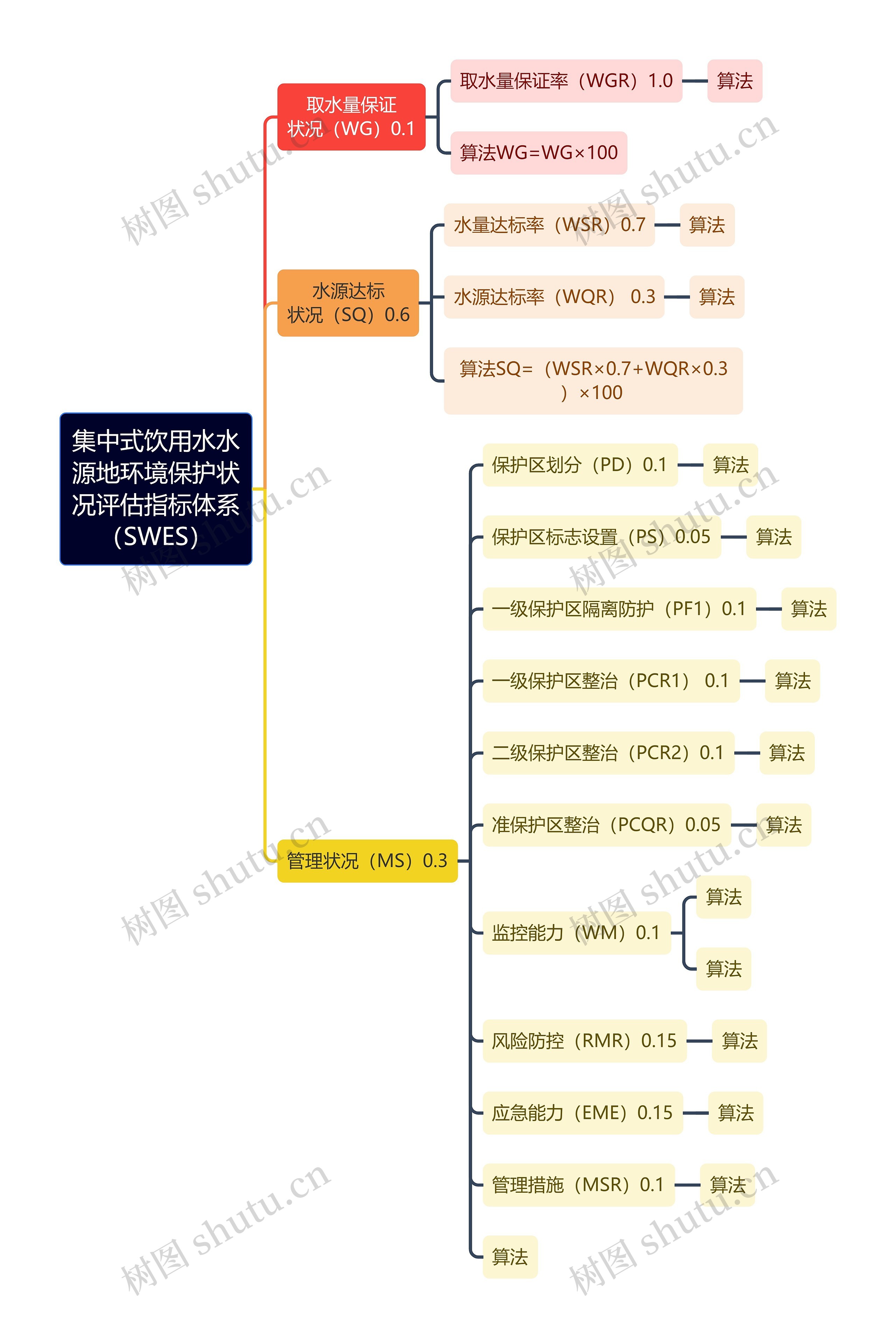 集中式饮用水水源地环境保护状况评估指标体系(SWES)思维导图高清图 集中式饮用水水源地环境保护状况评估指标体系(SWES)思维导图