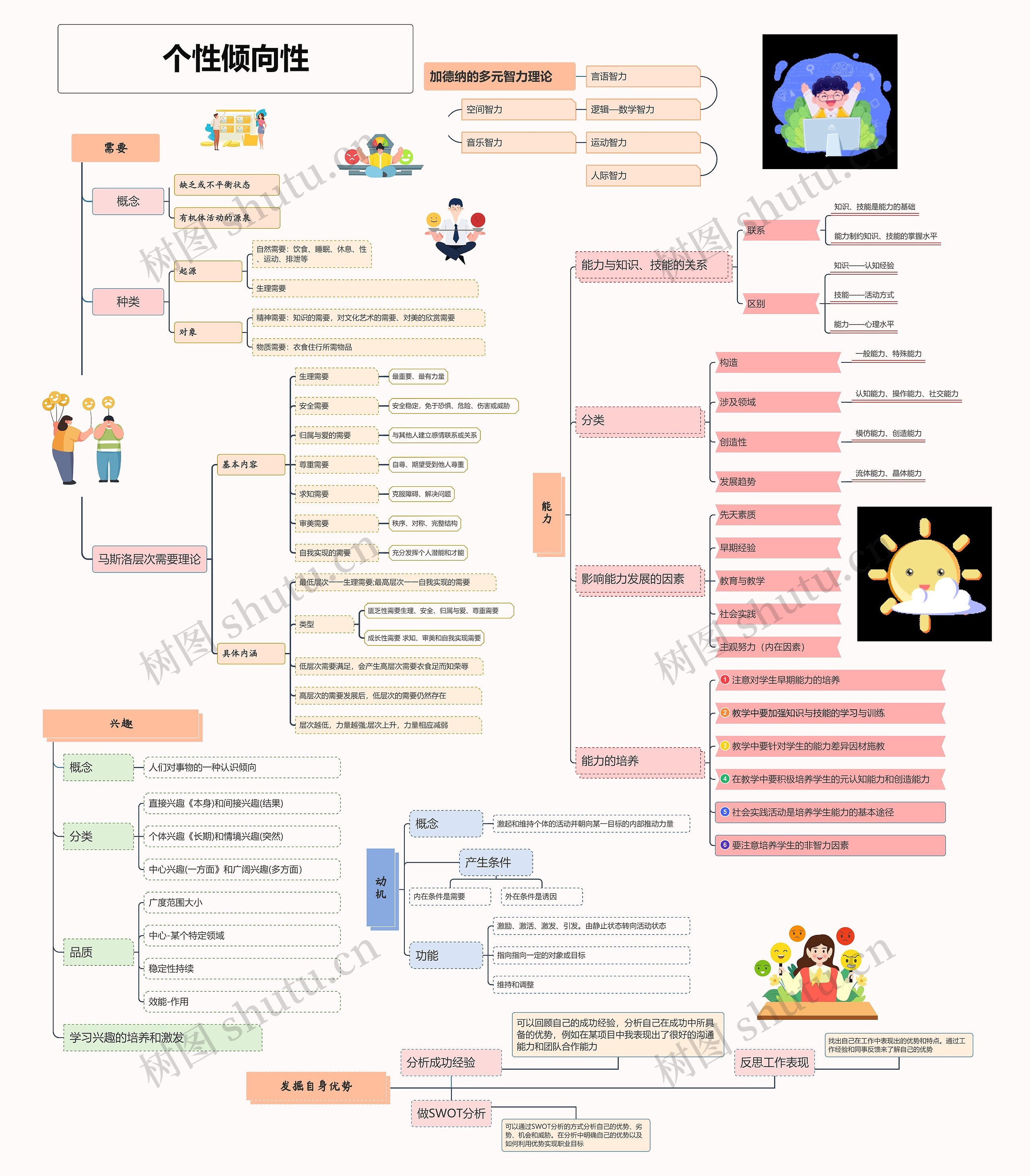 个性倾向性思维导图