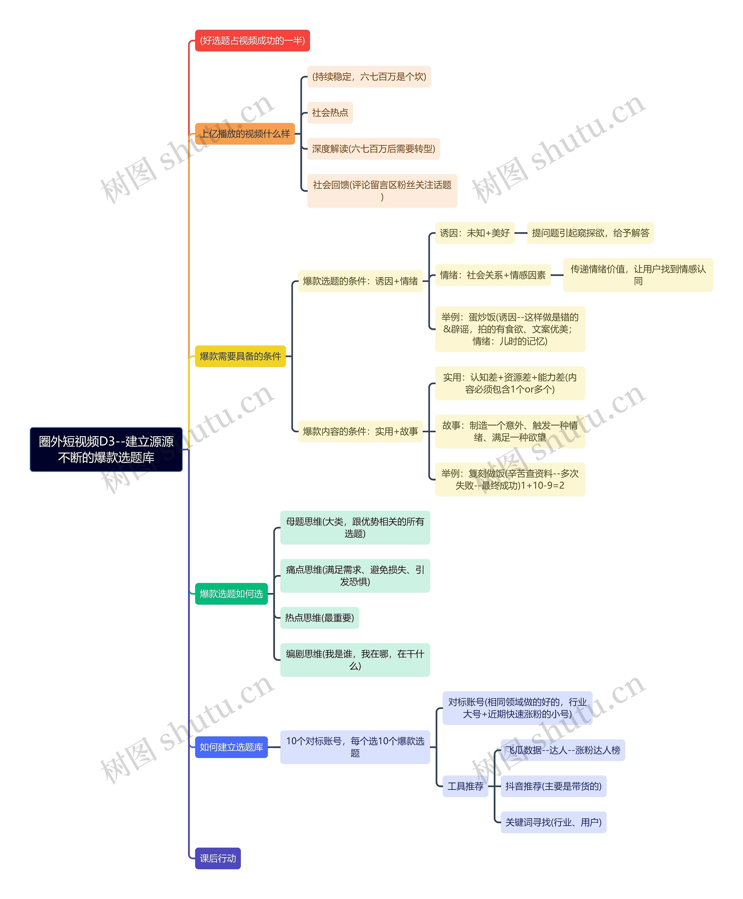 圈外短视频D3--建立源源不断的爆款选题库思维导图
