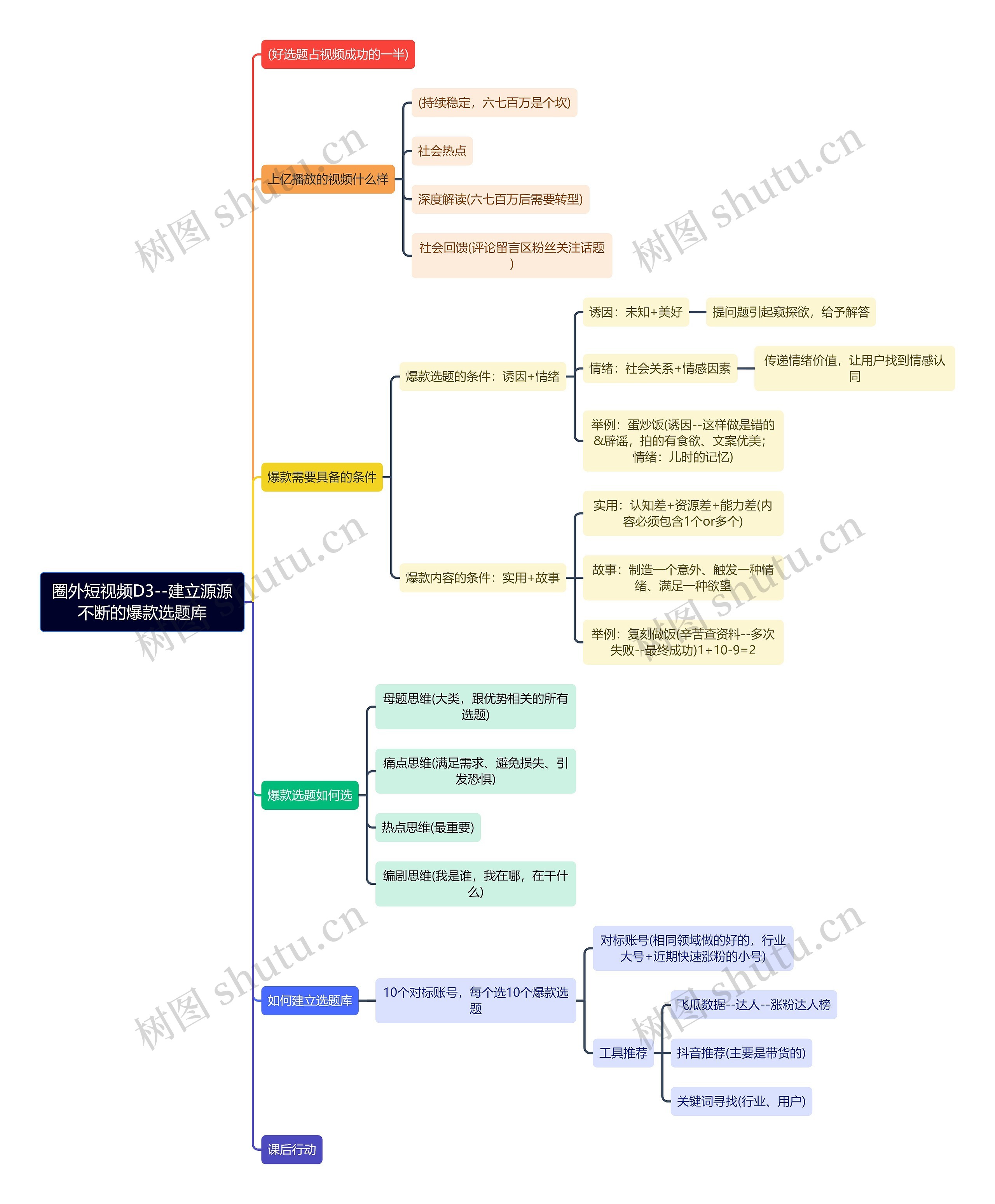 圈外短视频D3--建立源源不断的爆款选题库思维导图高清图 圈外短视频D3--建立源源不断的爆款选题库思维导图