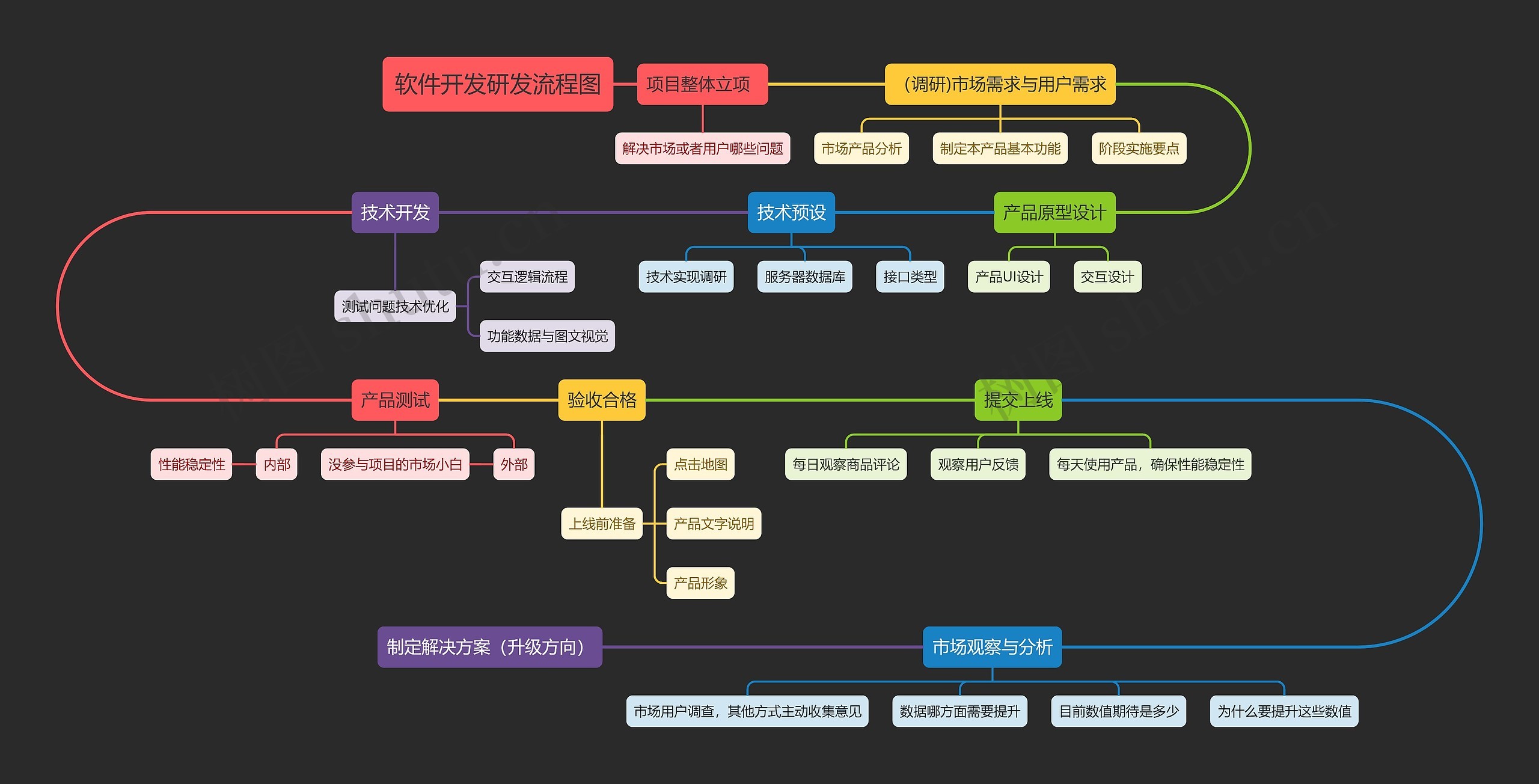 软件开发研发流程图思维导图