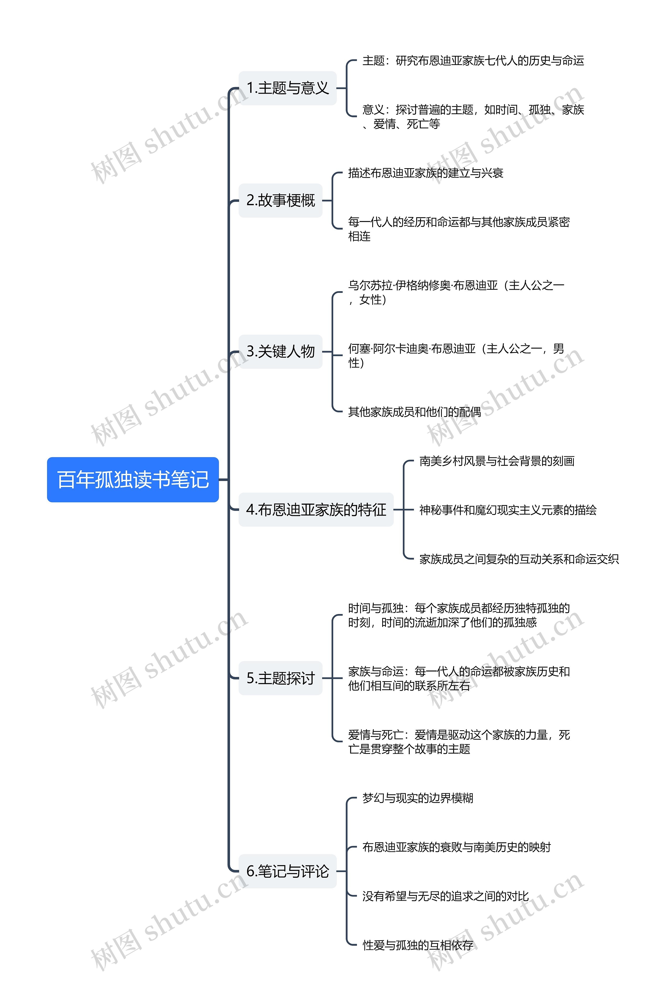 百年孤独读书笔记思维导图