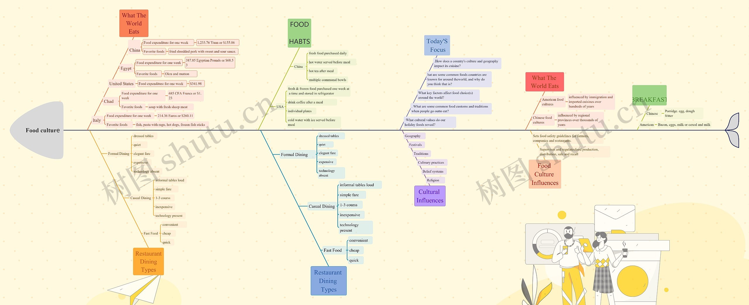  Food culture思维导图