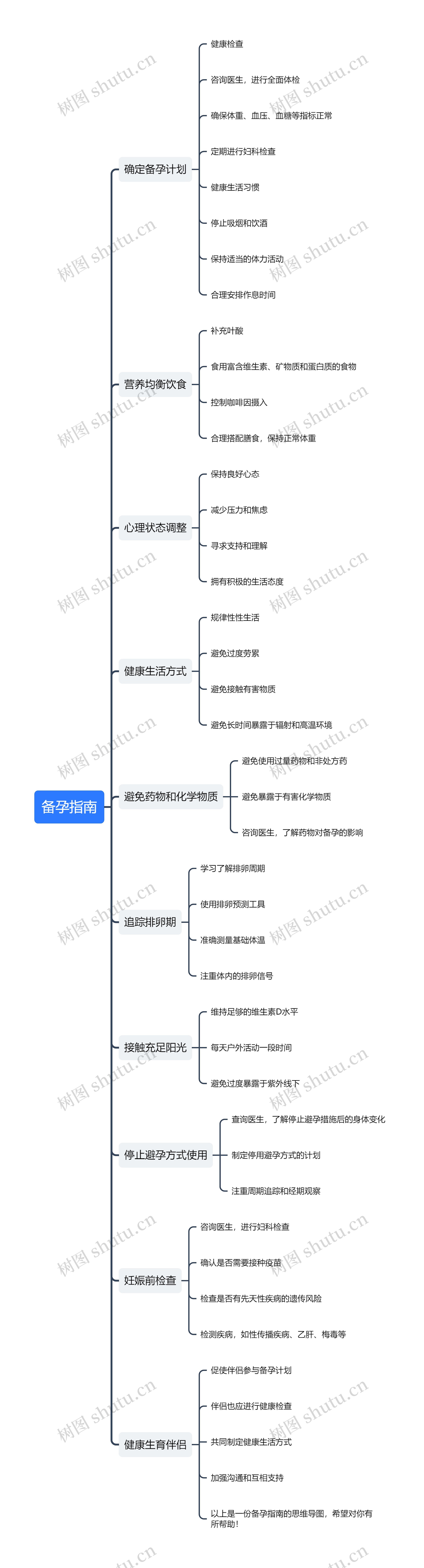 备孕指南