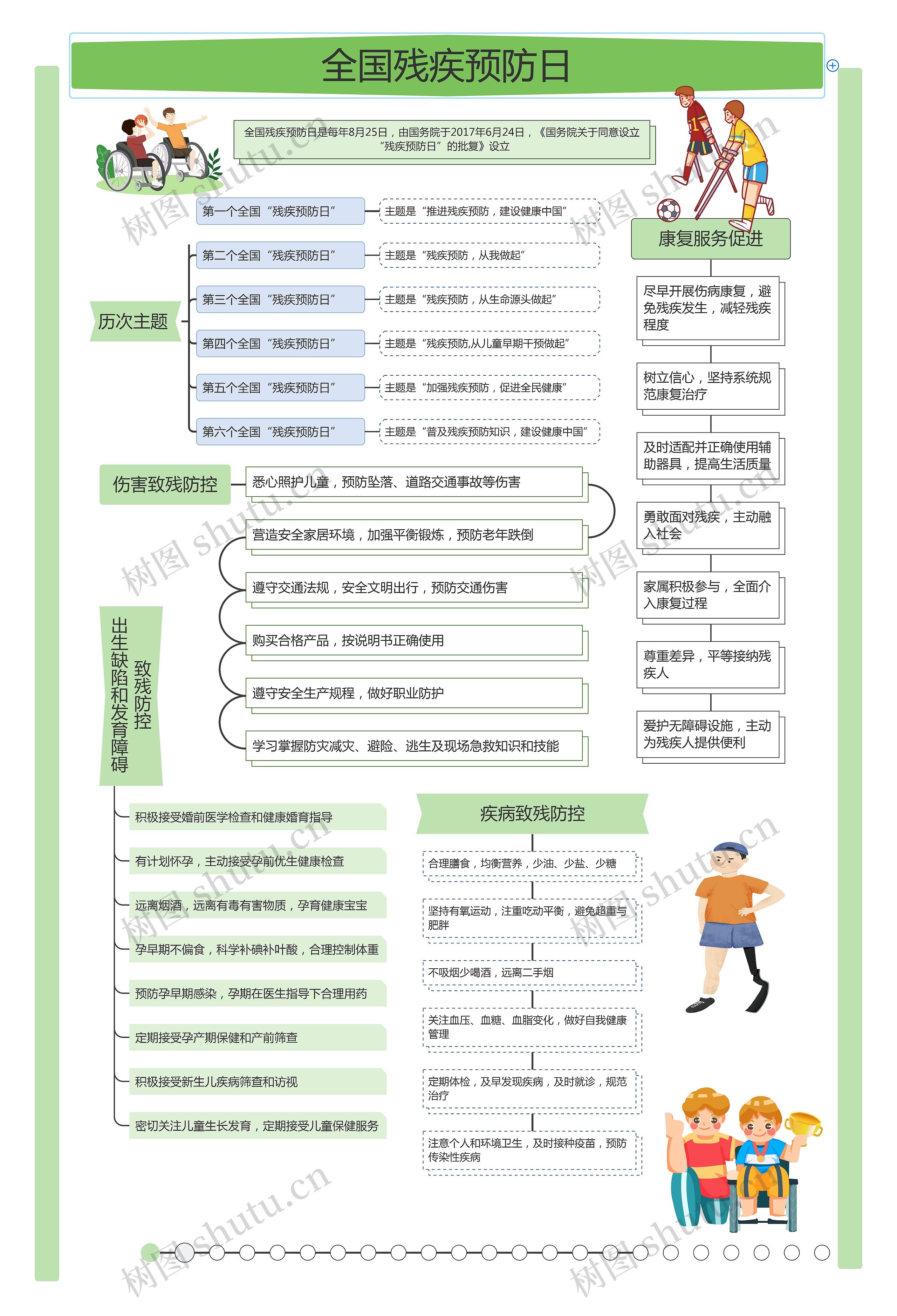 全国残疾预防日思维导图