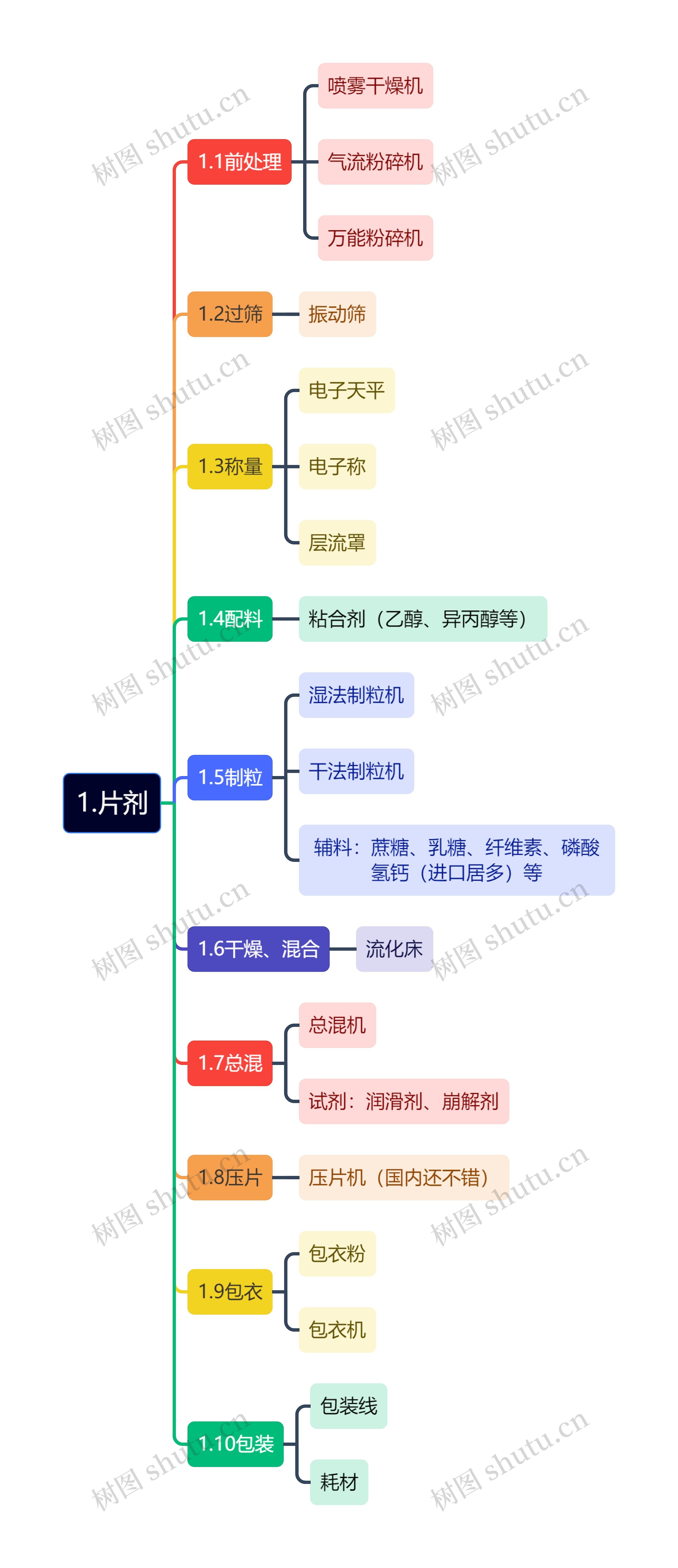 片剂思维导图