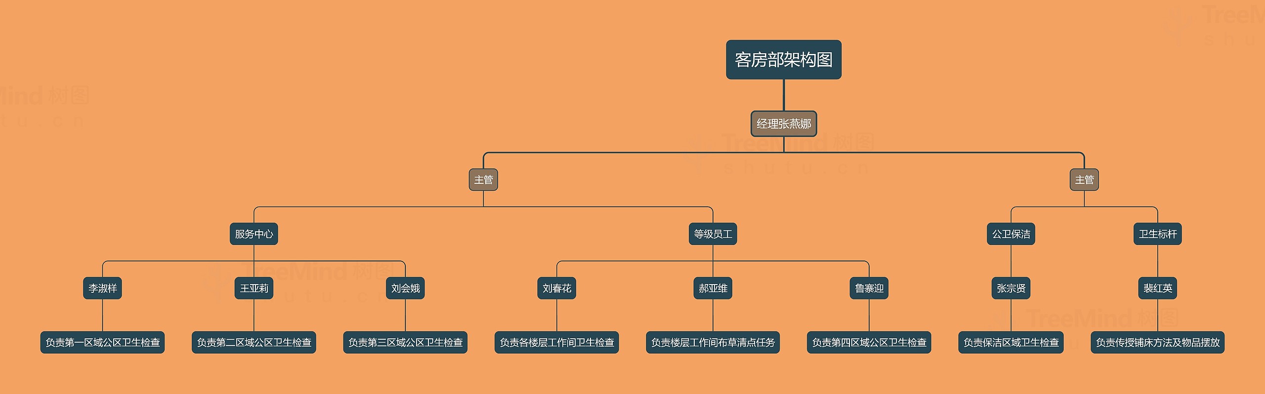 客房部架构图思维导图