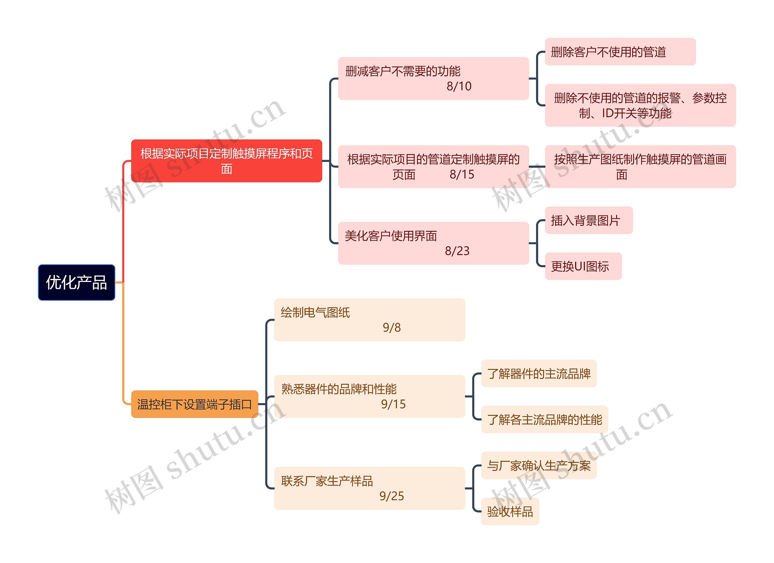 优化产品思维导图高清图 优化产品思维导图
