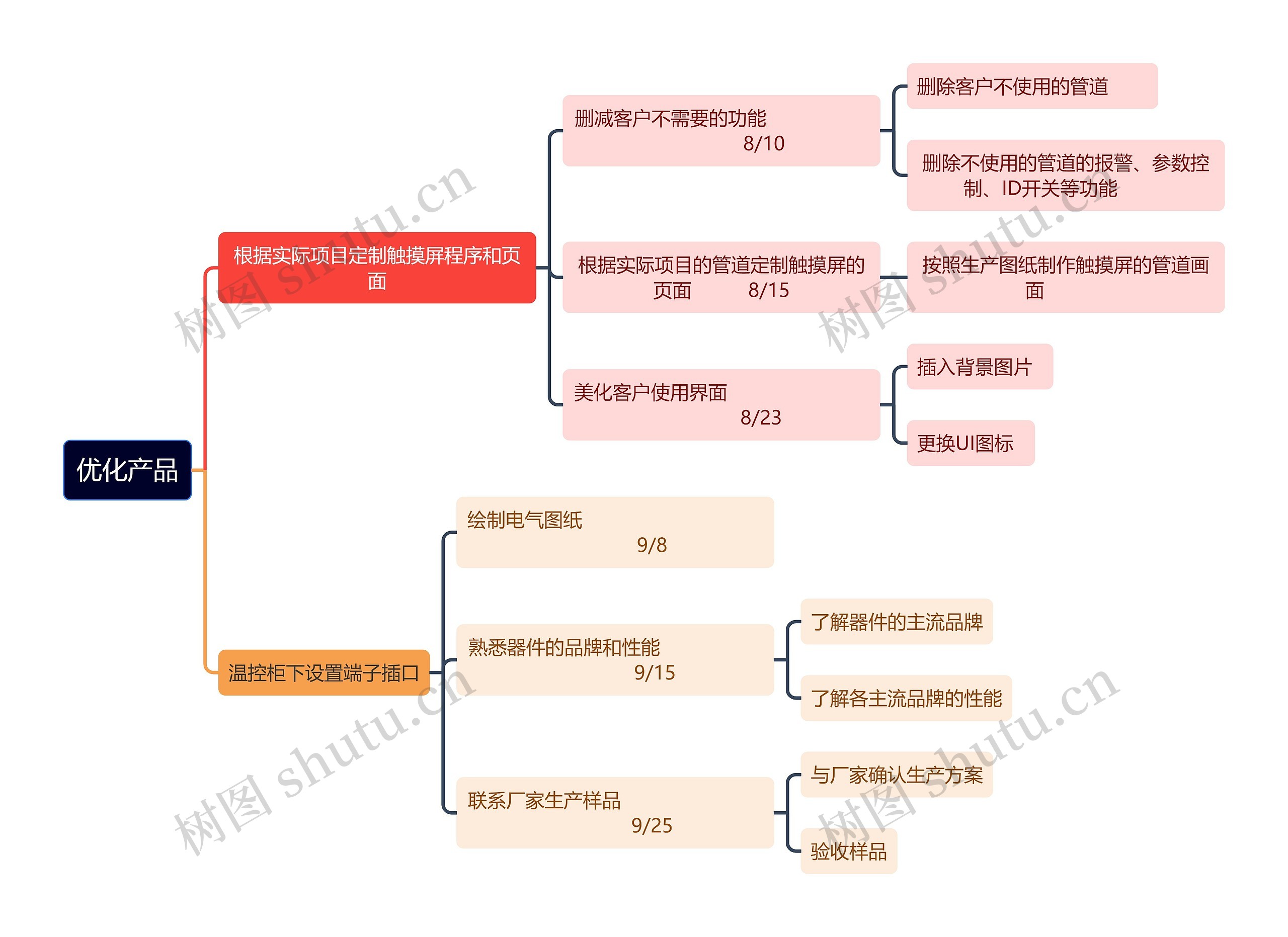 优化产品思维导图