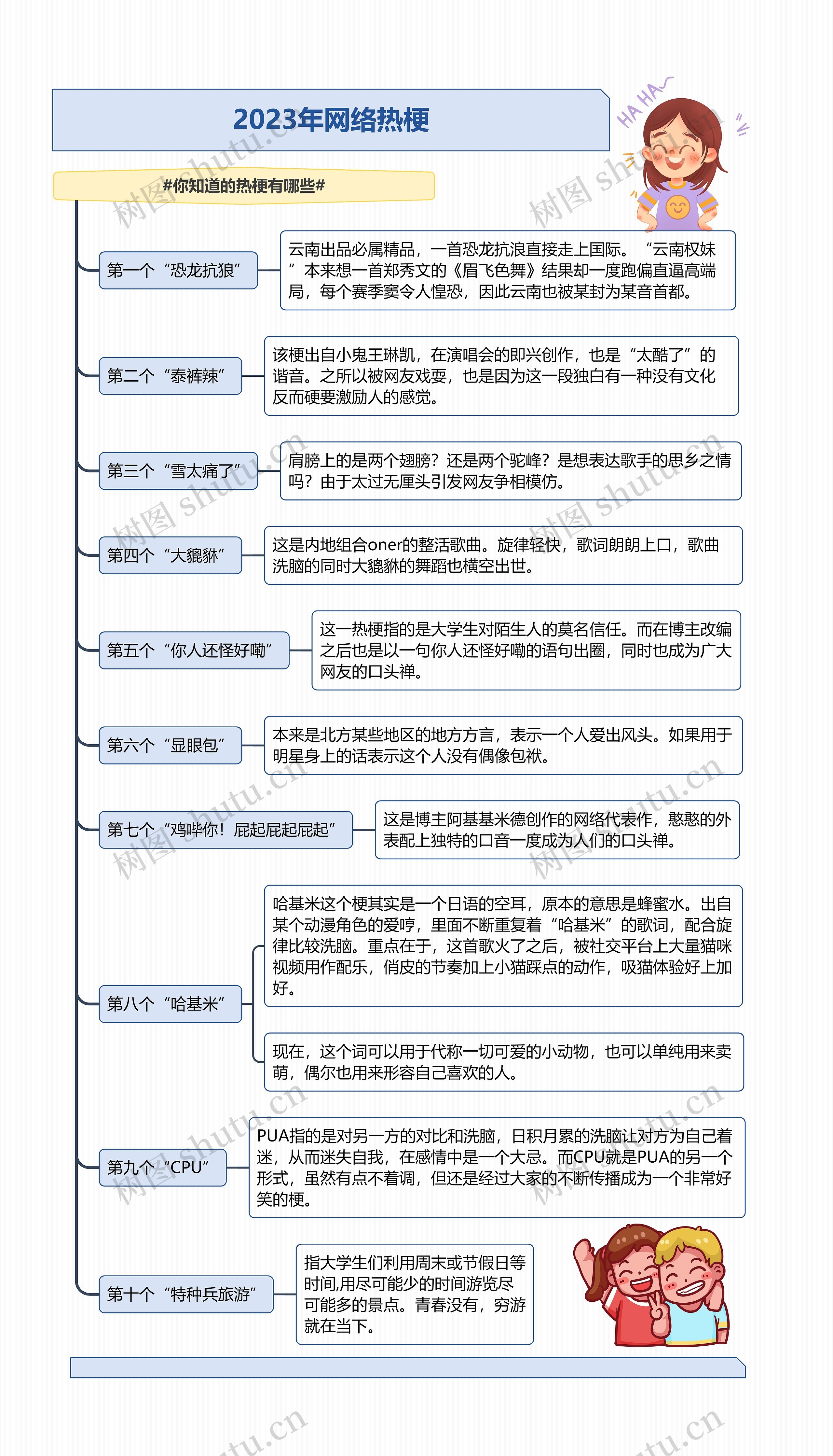 2023年网络热梗思维导图