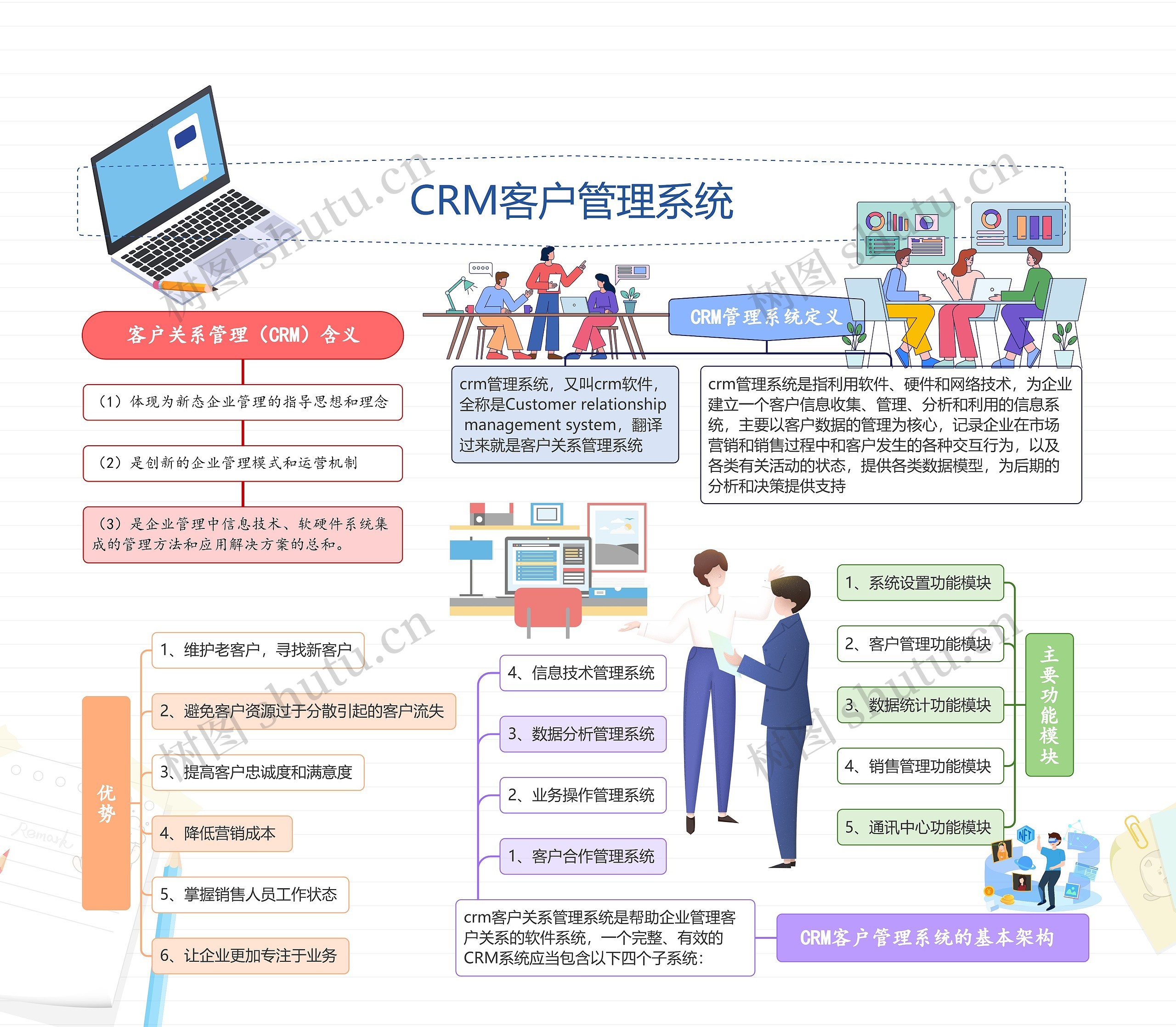 CRM客户管理系统思维导图高清图 CRM客户管理系统思维导图