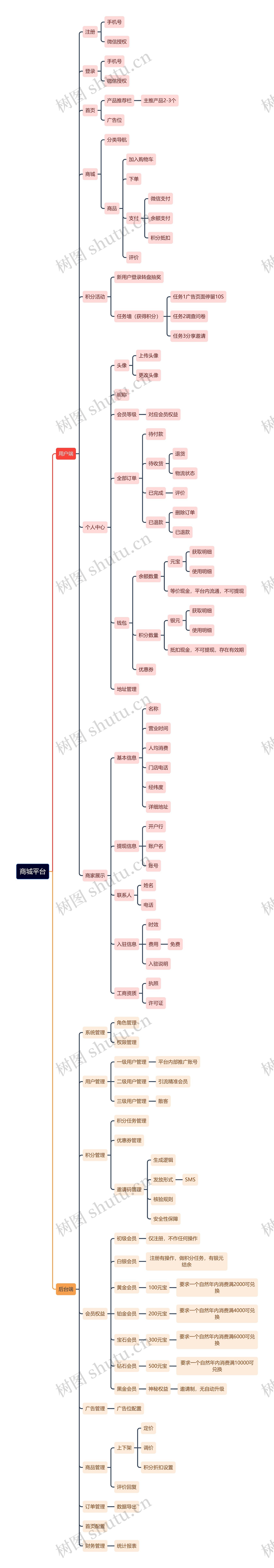商城平台思维导图