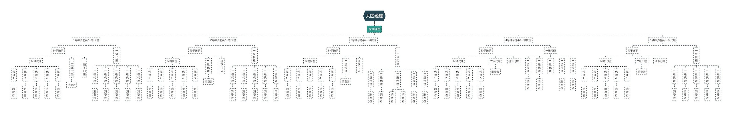 大区经理