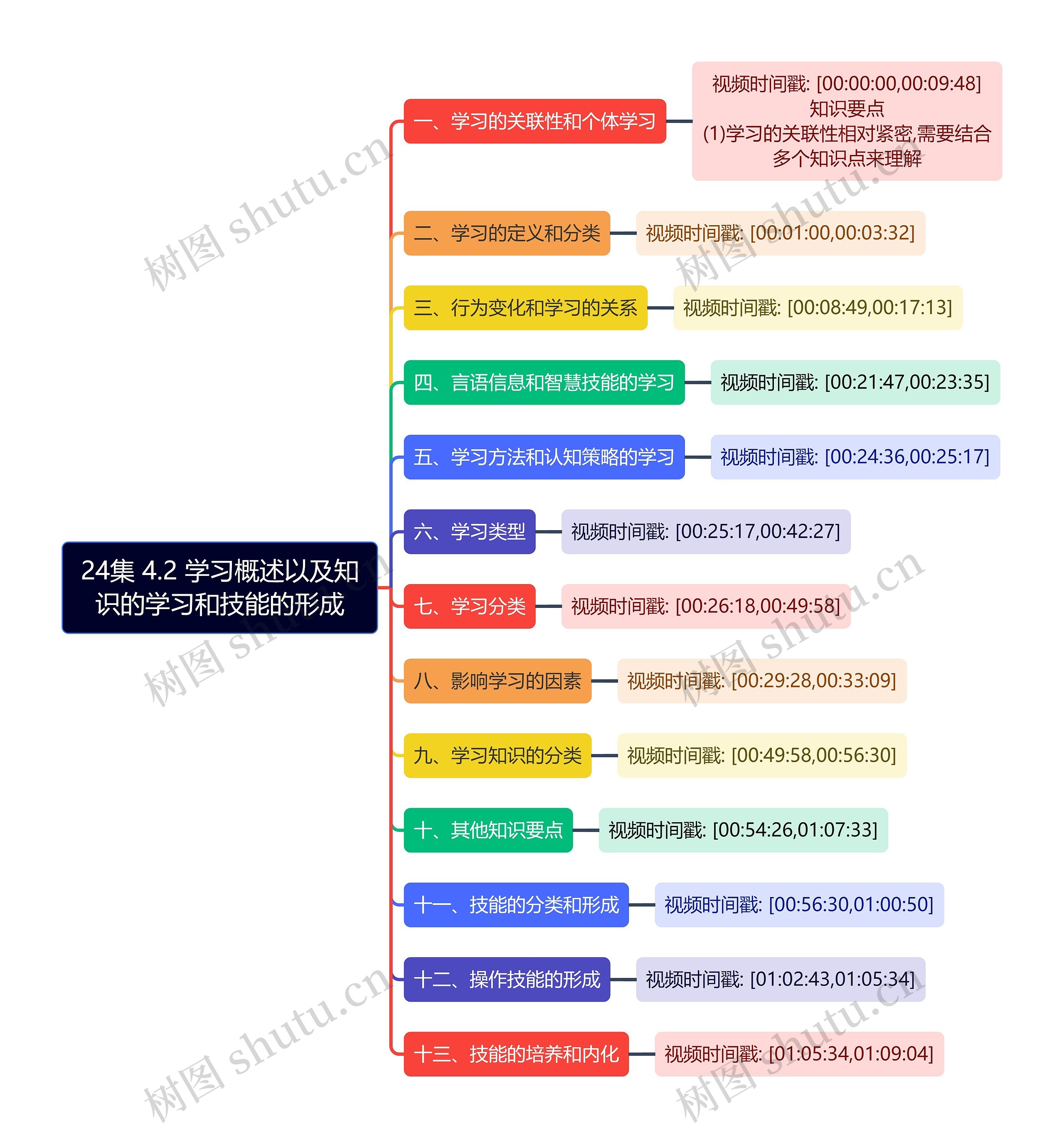 学习概述以及知识的学习和技能的形成思维导图