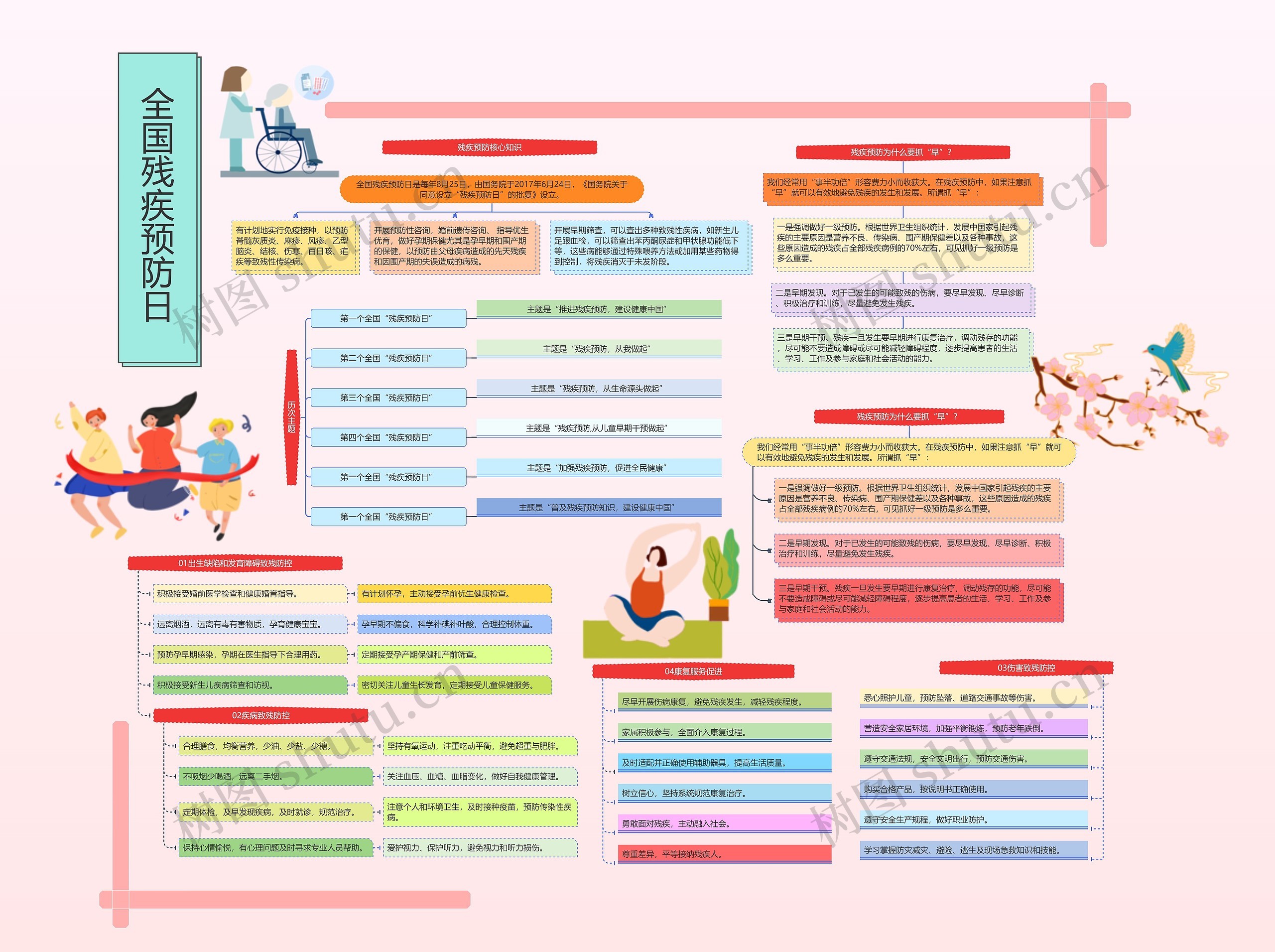 全国残疾预防日思维导图高清图 全国残疾预防日思维导图