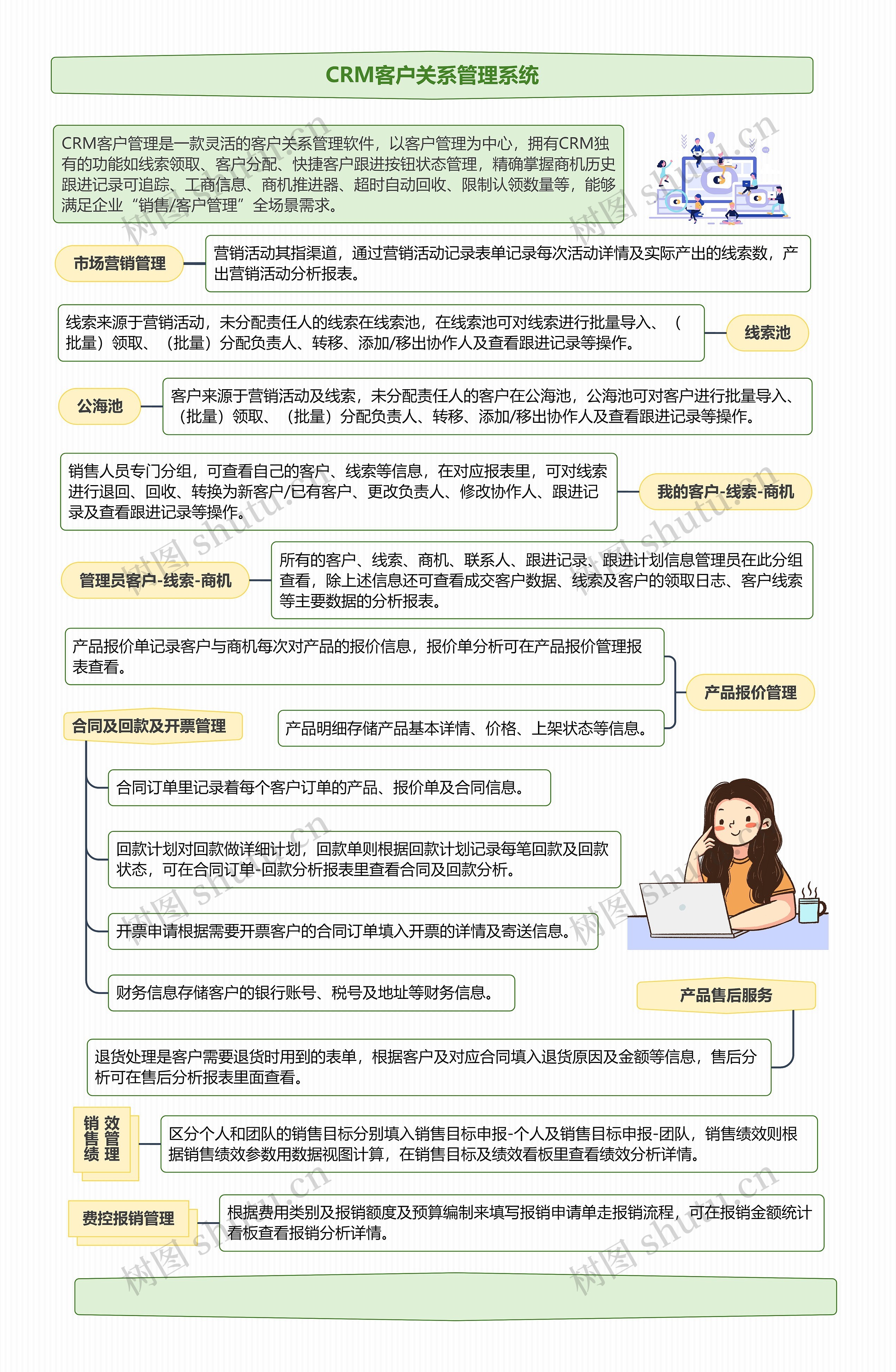 CRM客户关系管理系统思维导图