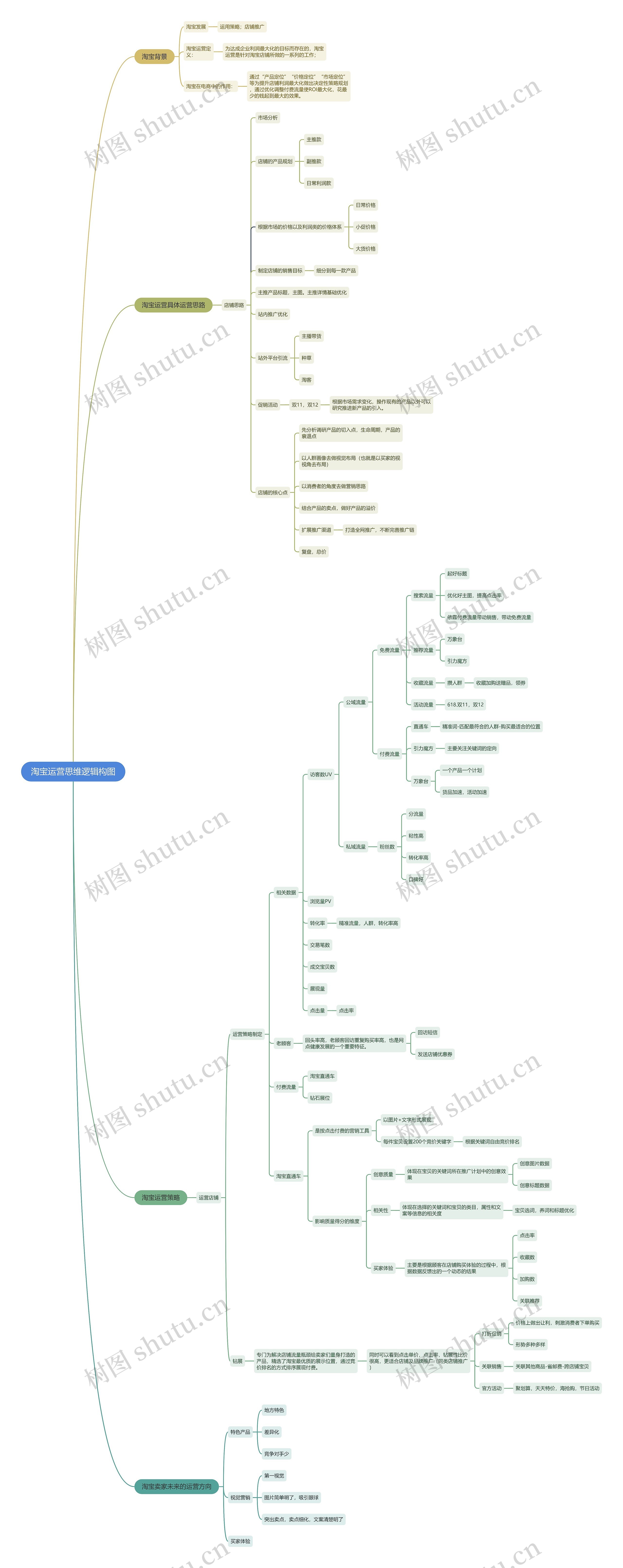 淘宝运营思维逻辑构图思维导图