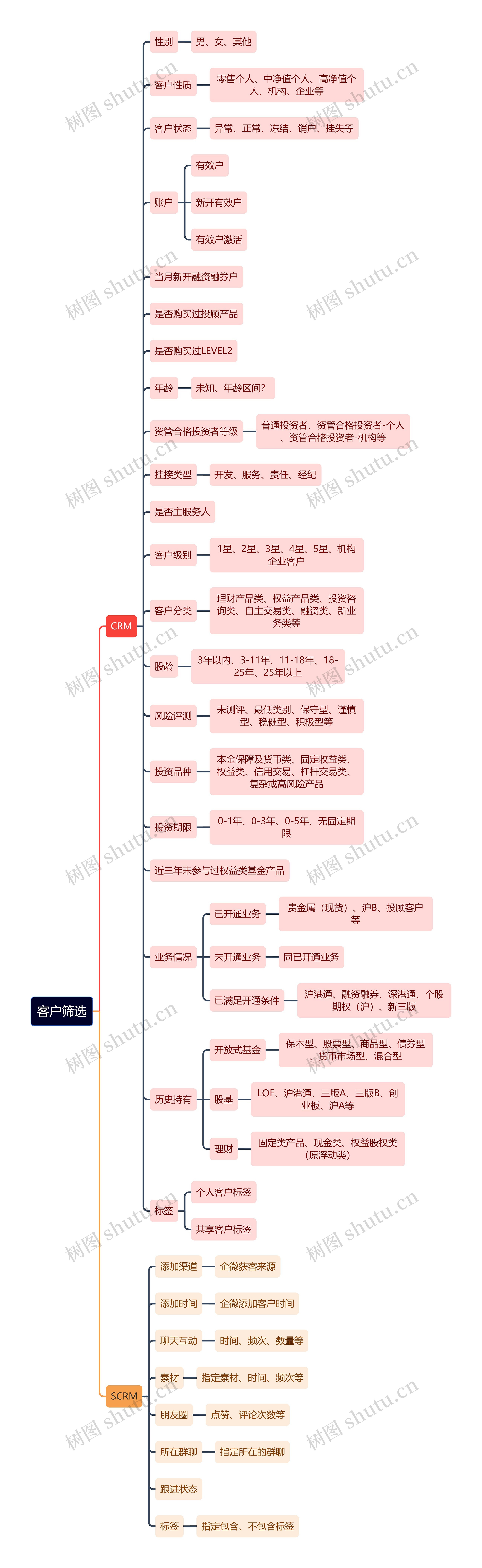 客户筛选思维导图