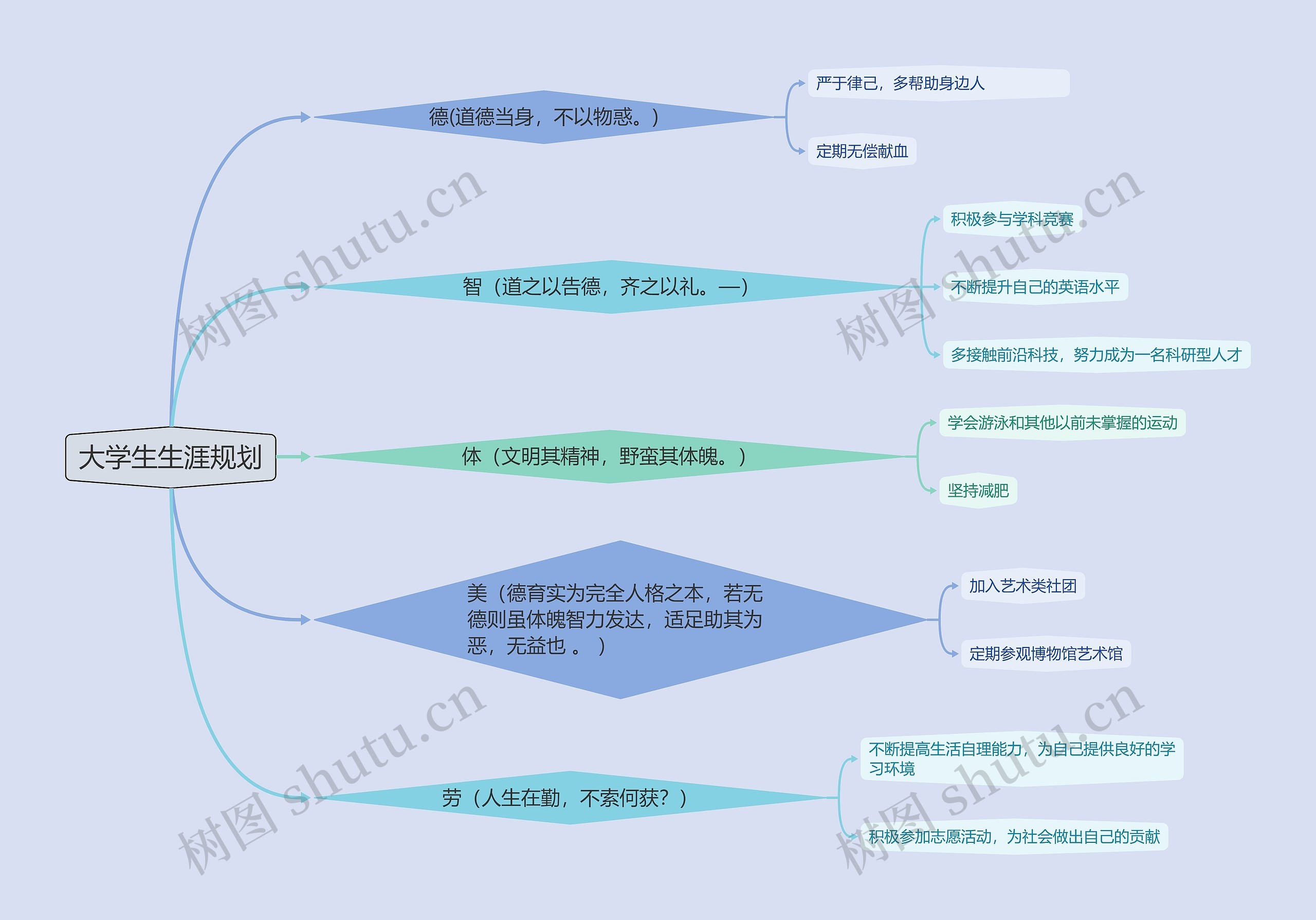 大学生生涯规划思维导图高清图 大学生生涯规划思维导图