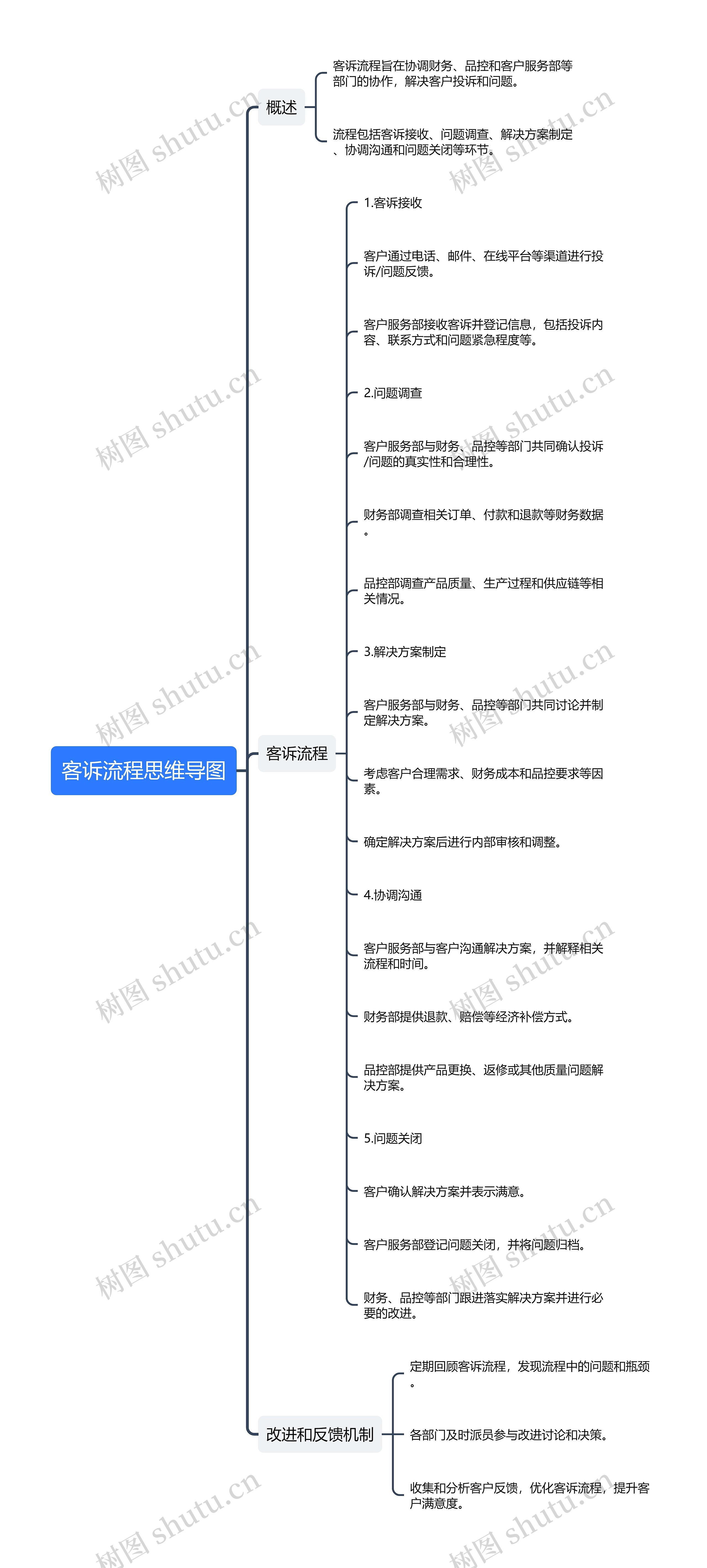 客诉流程思维导图