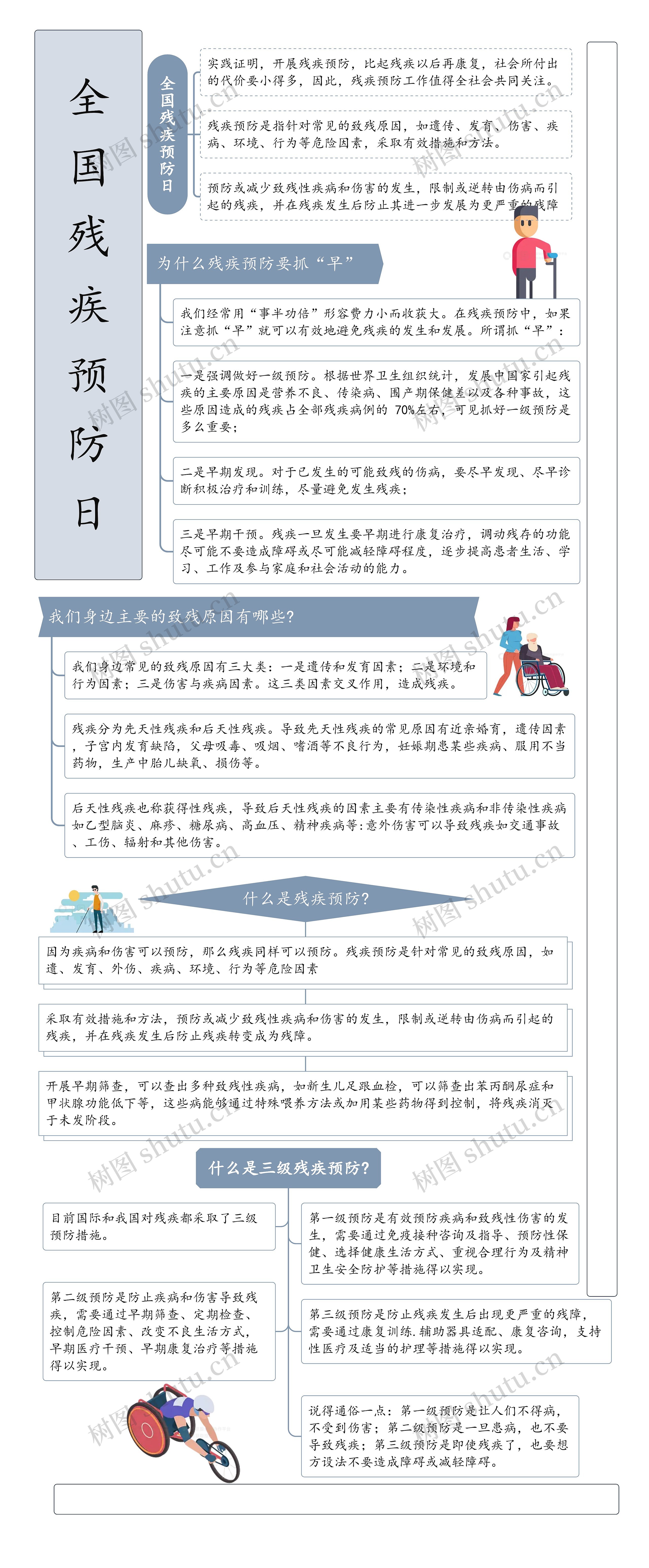 全国残疾预防日思维导图