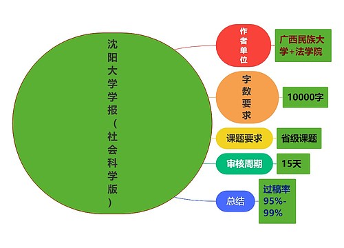 沈阳大学学报（社会科学版）思维导图