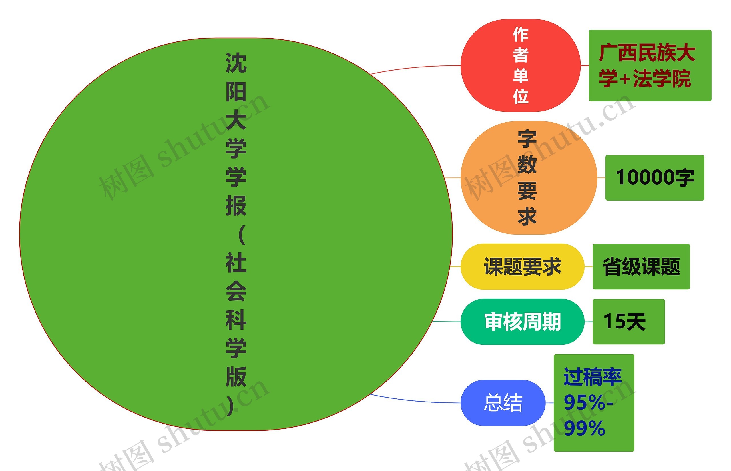 沈阳大学学报（社会科学版）思维导图