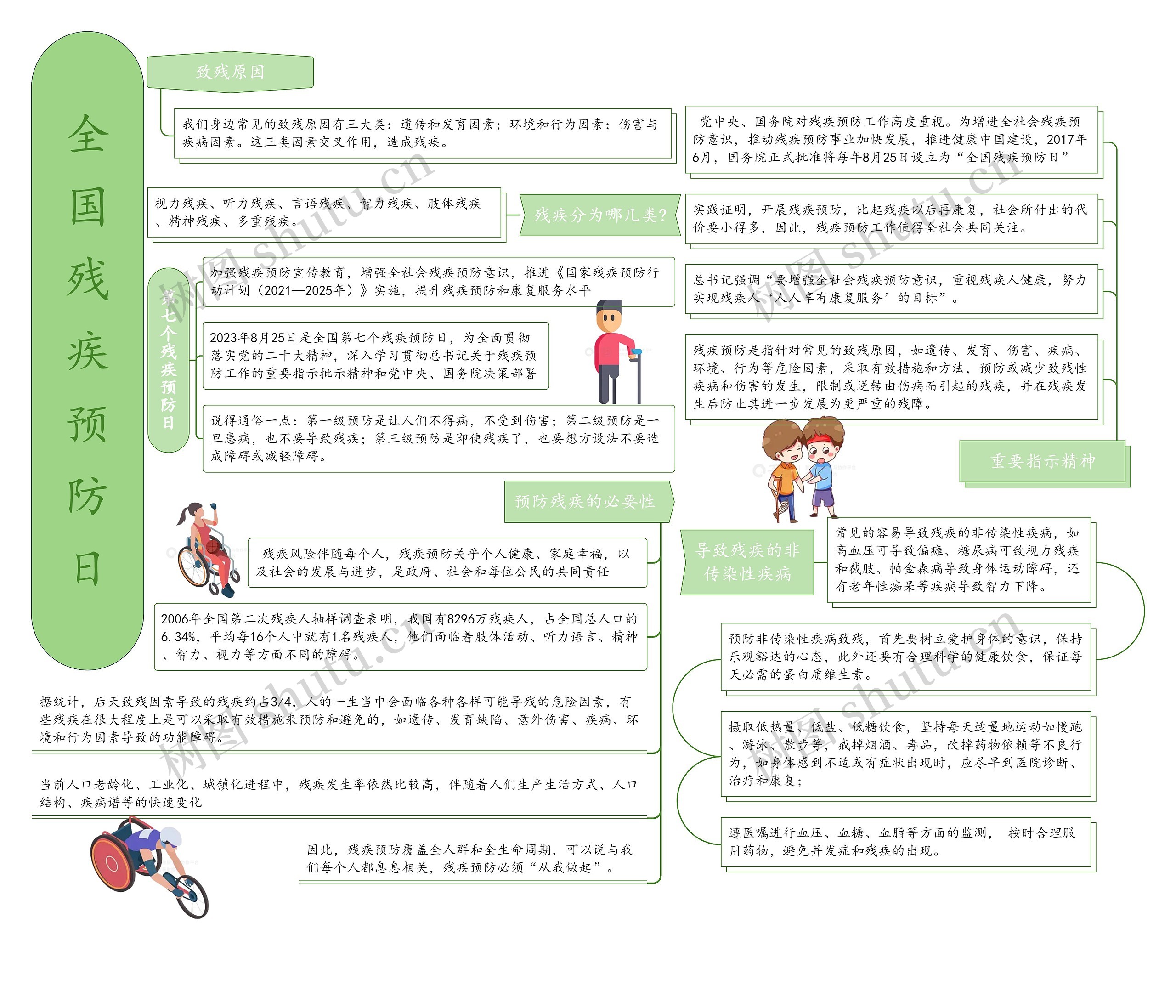 全 国 残 疾 预 防 日思维导图