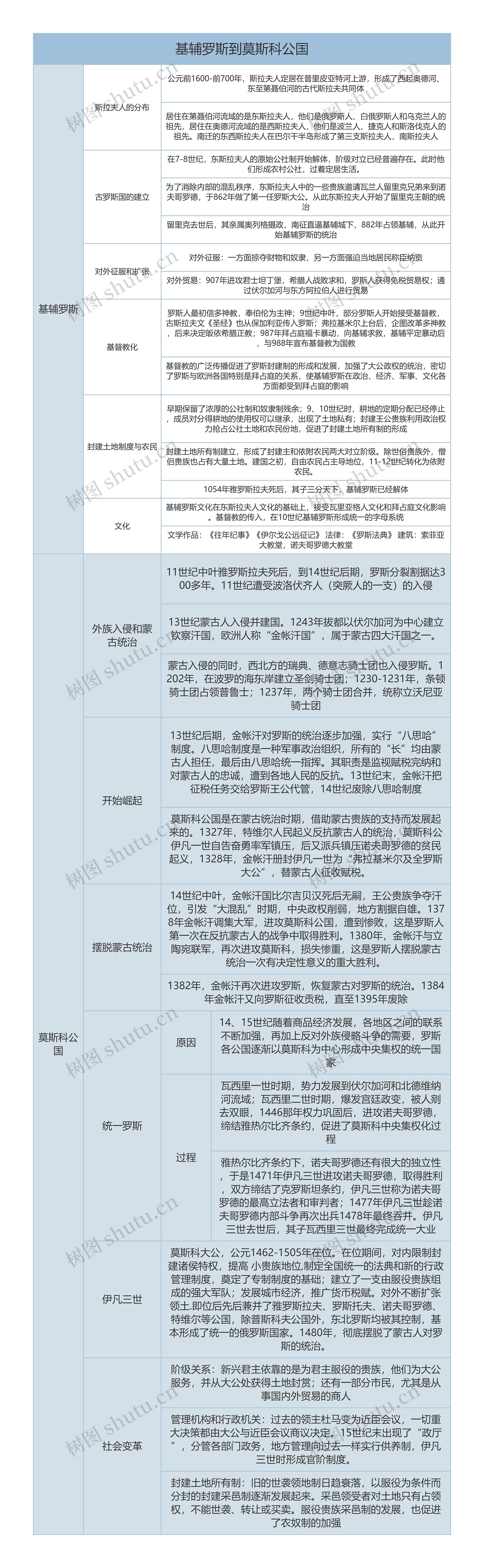 基辅罗斯到莫斯科公国思维导图高清图 基辅罗斯到莫斯科公国思维导图