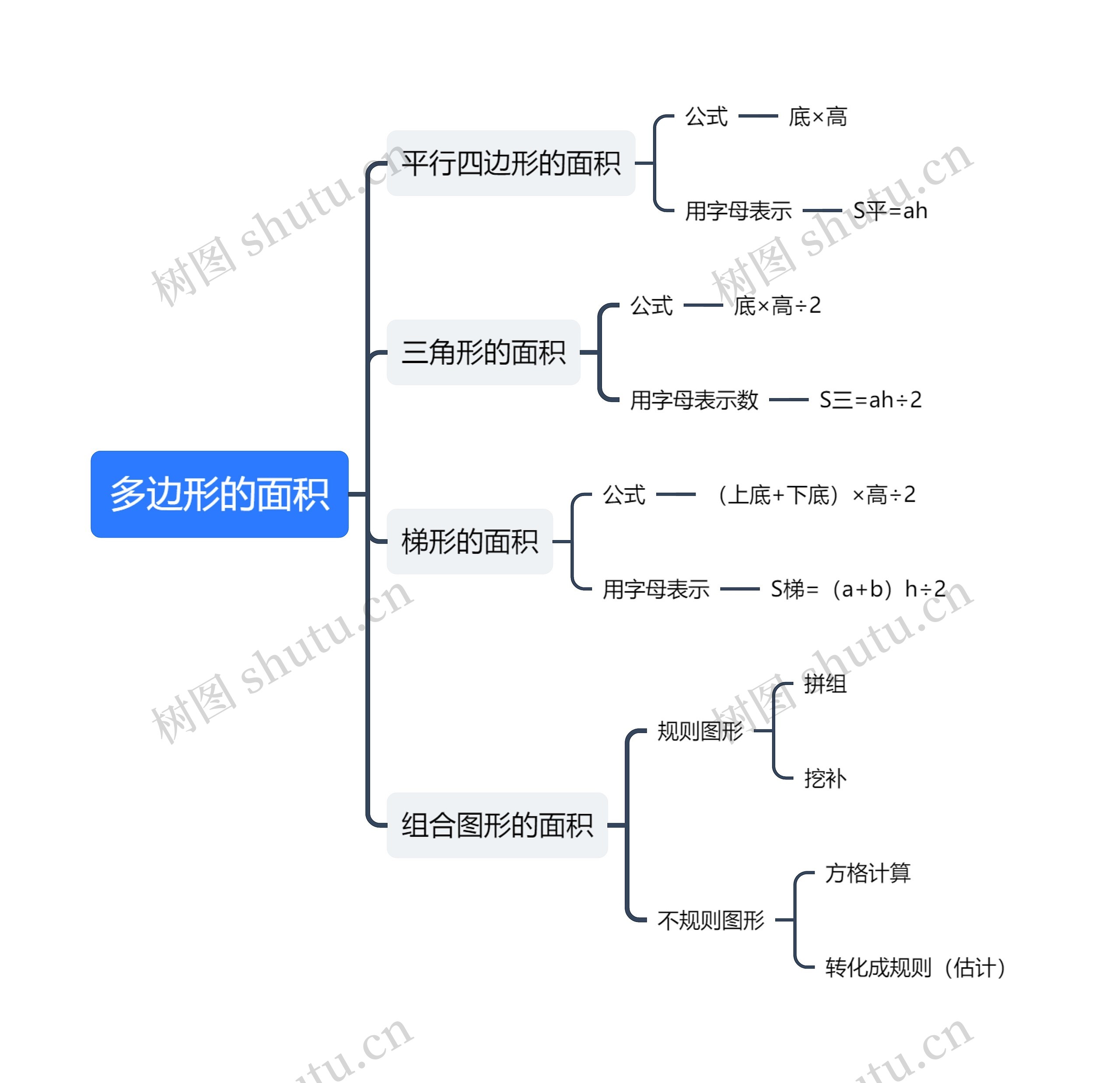 ﻿多边形的面积思维导图