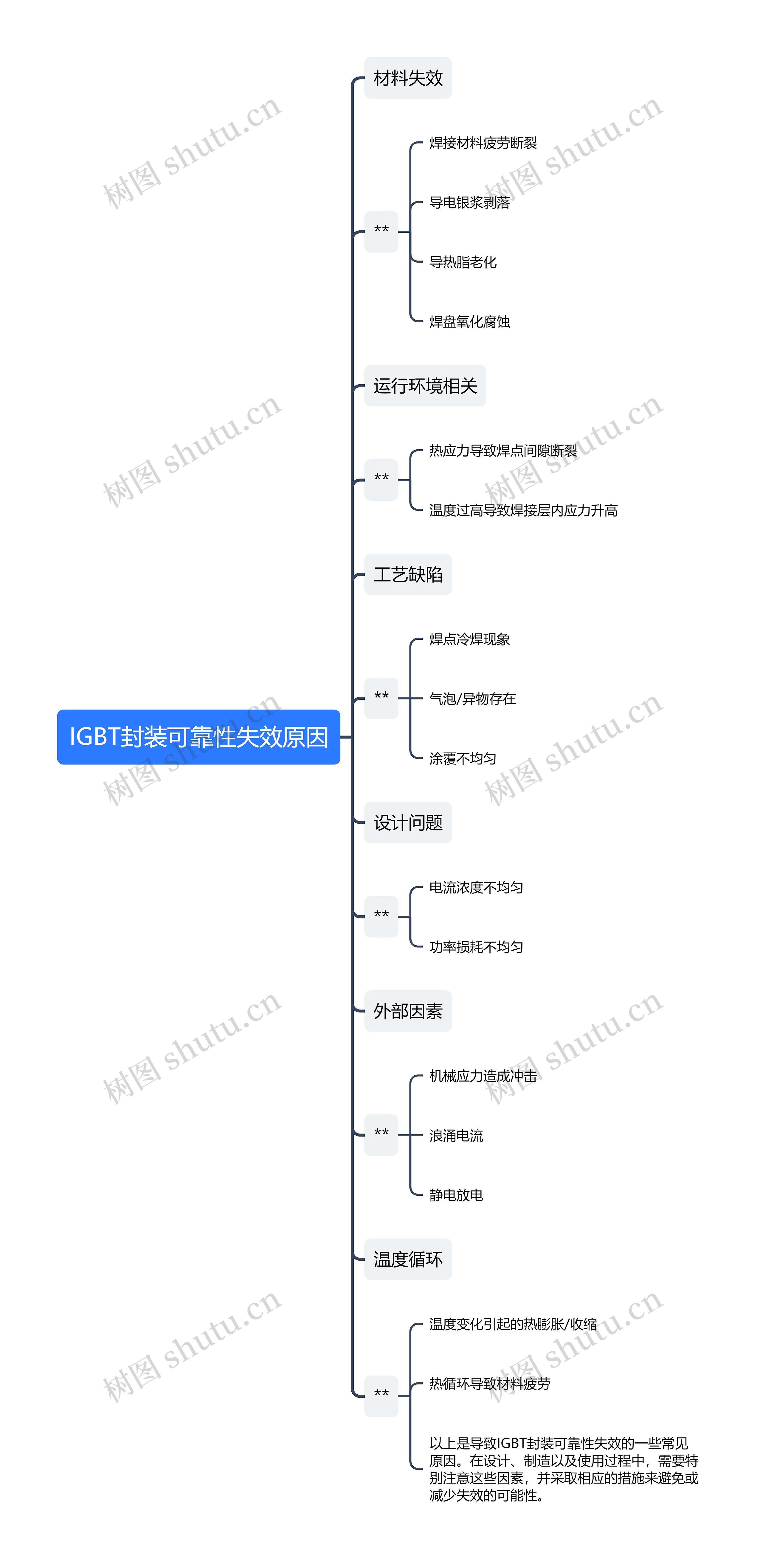 IGBT封装可靠性失效原因