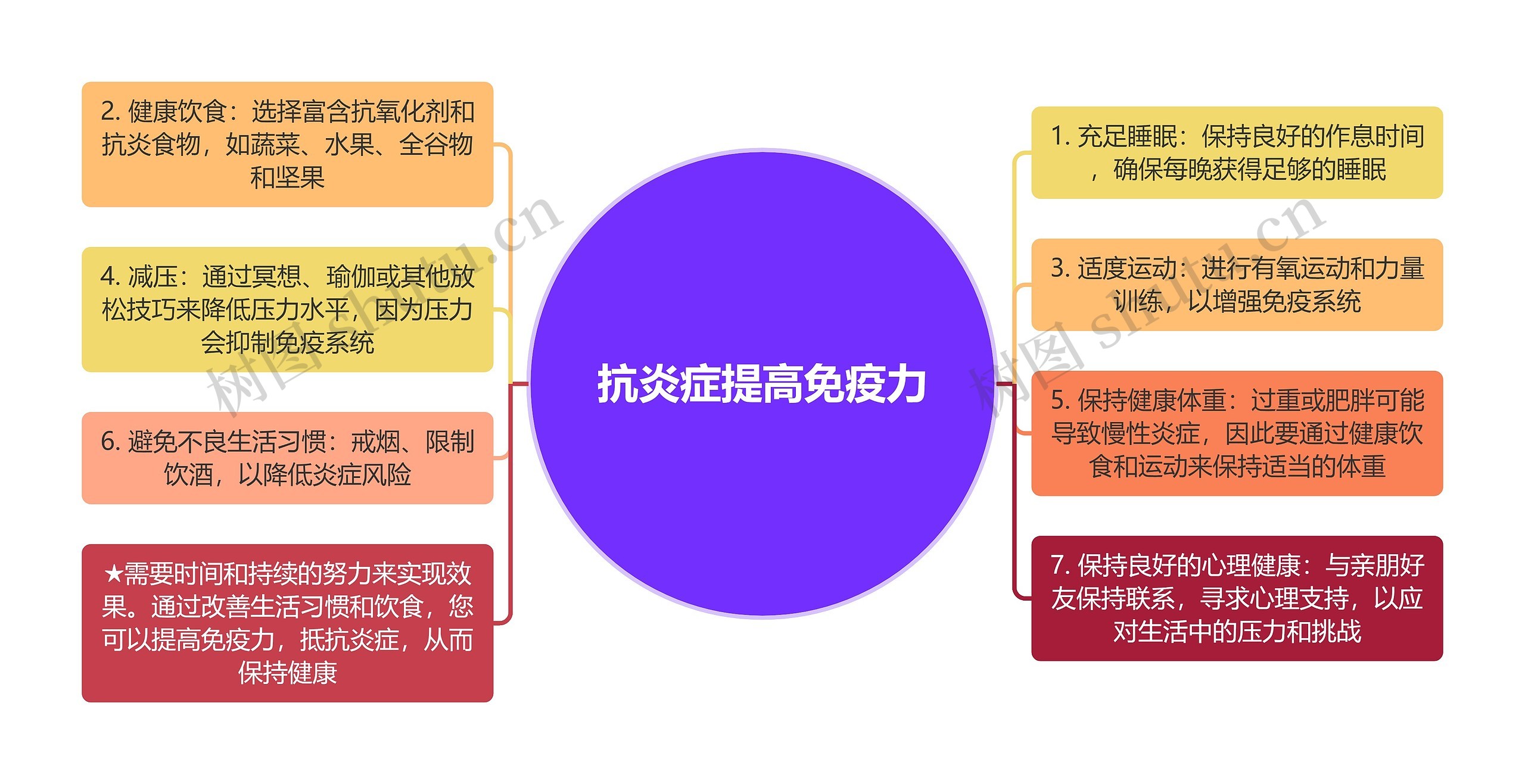 抗炎症提高免疫力思维导图