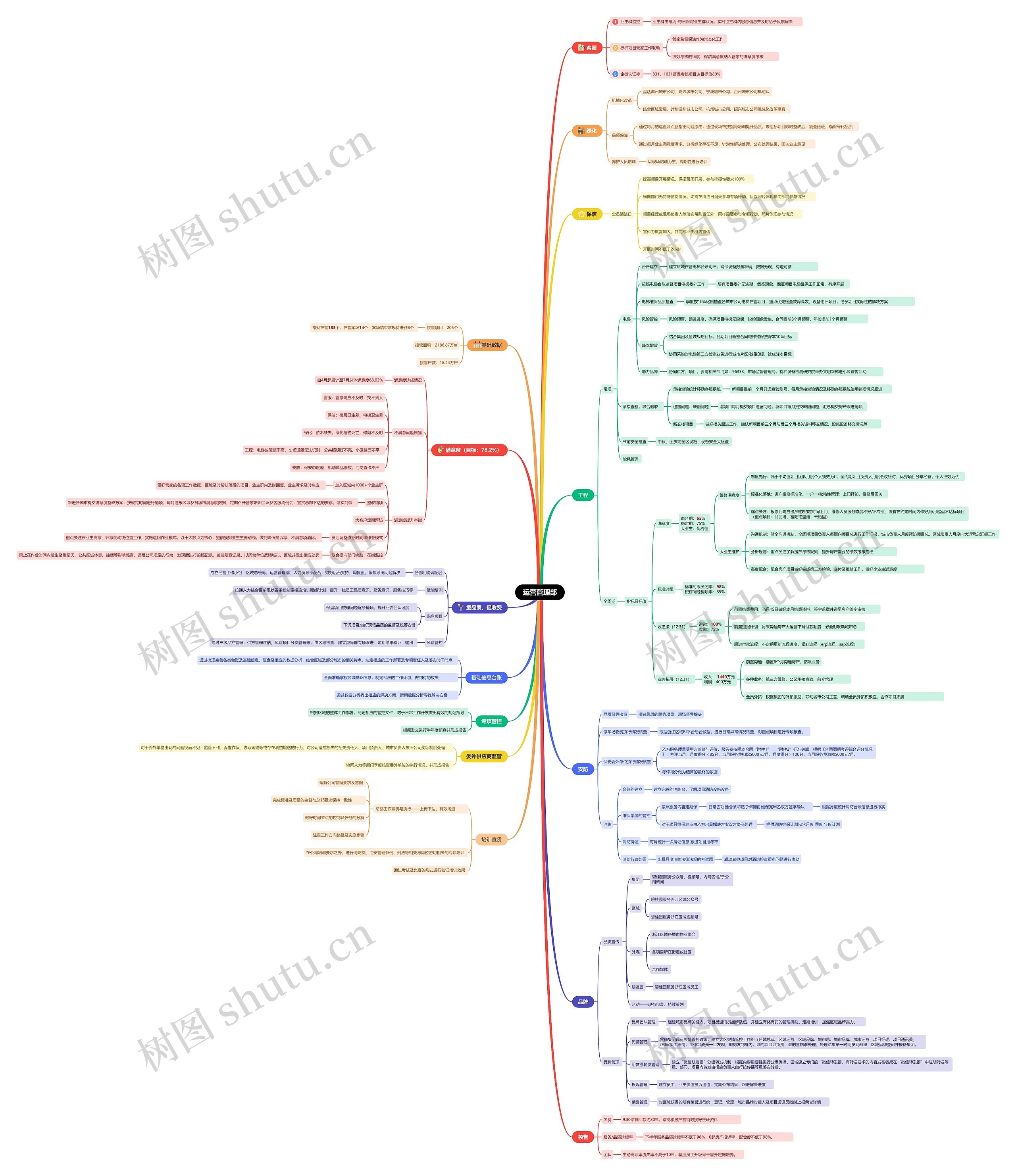 运营管理部思维导图