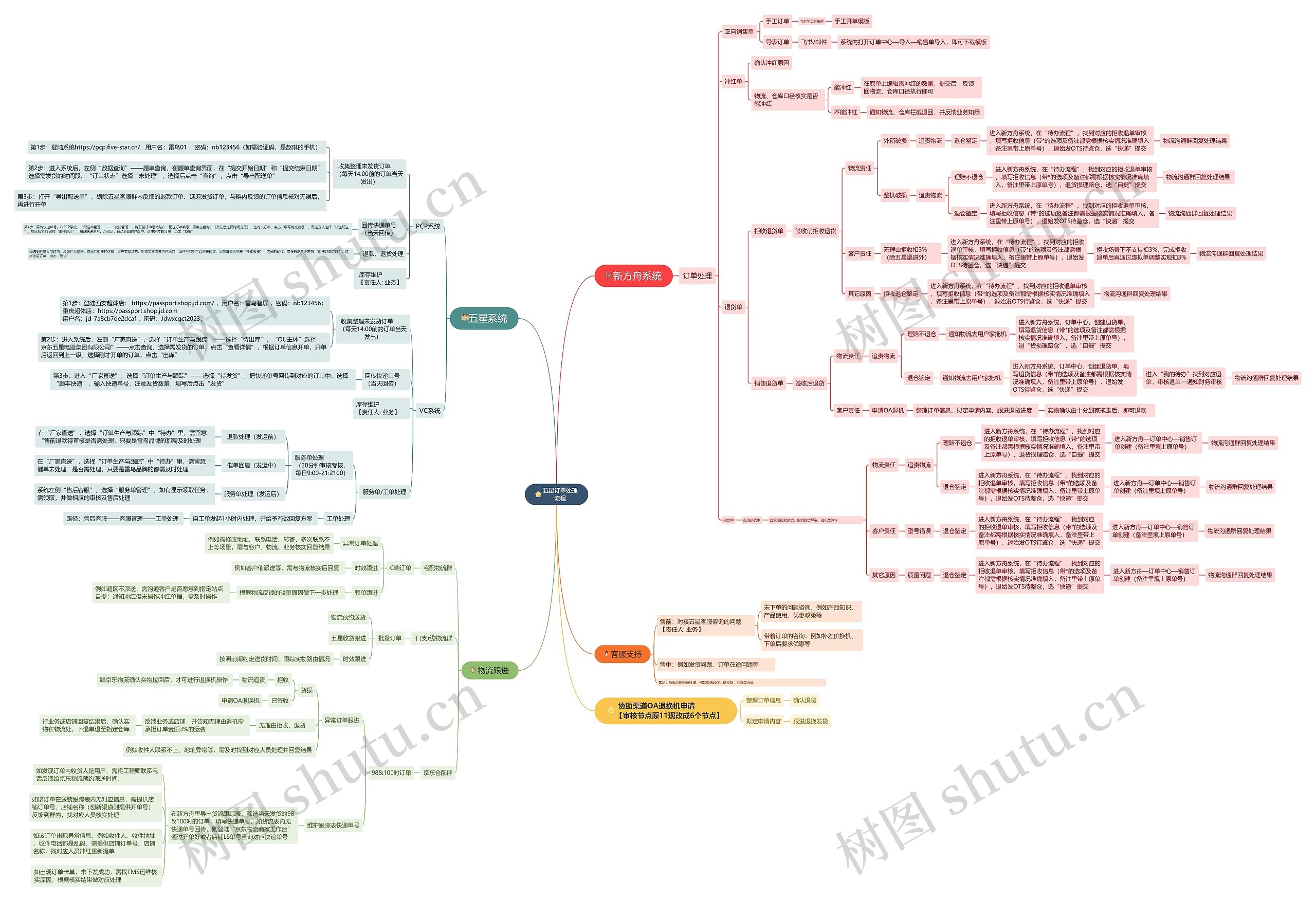 五星订单处理流程思维导图