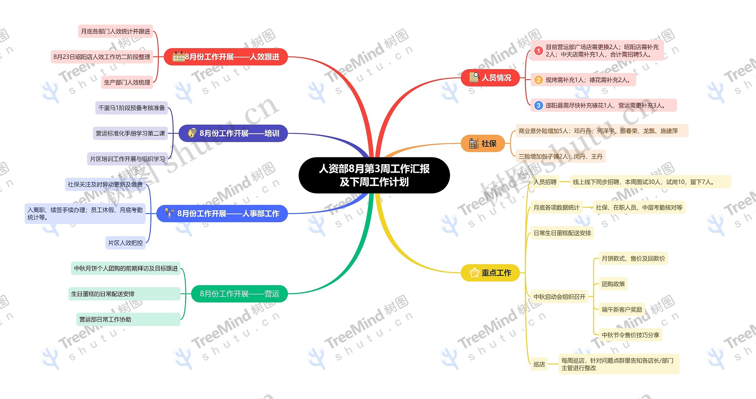 人资部8月第3周工作汇报及下周工作计划思维导图