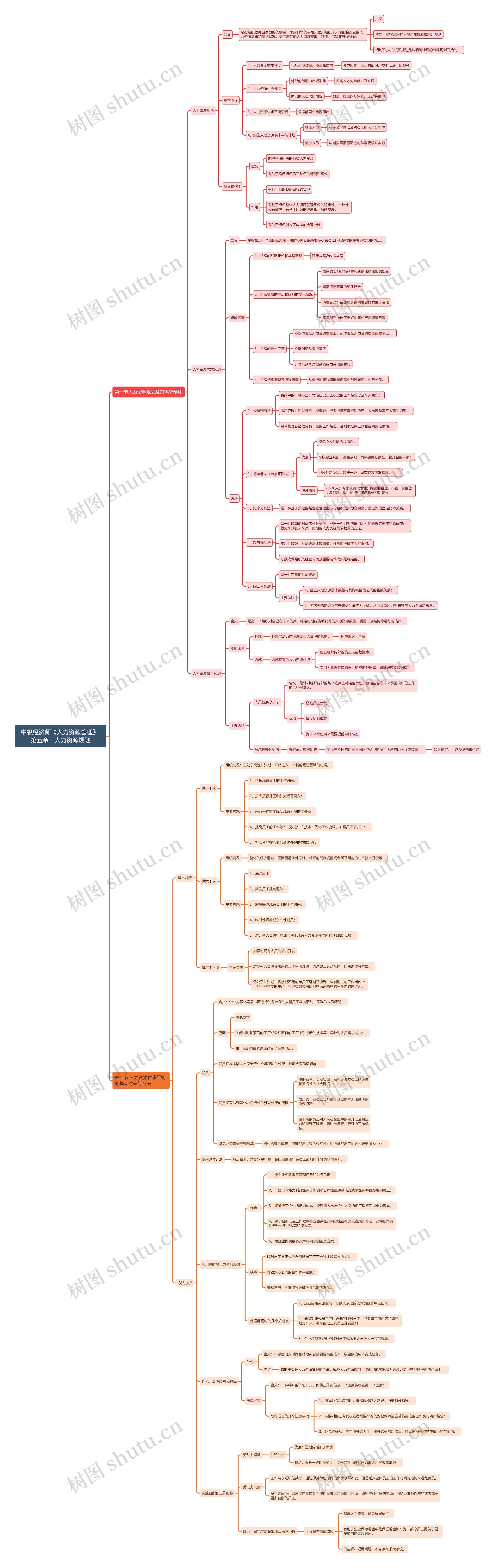 中级经济师《人力资源管理》 第五章：人力资源规划