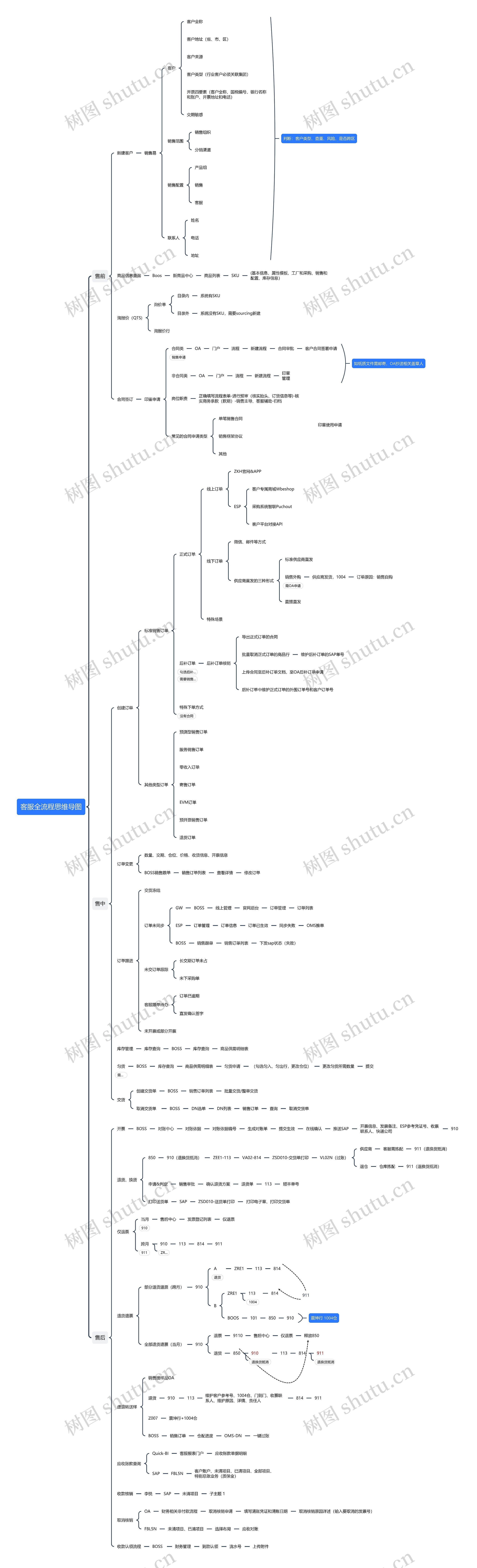客服全流程思维导图