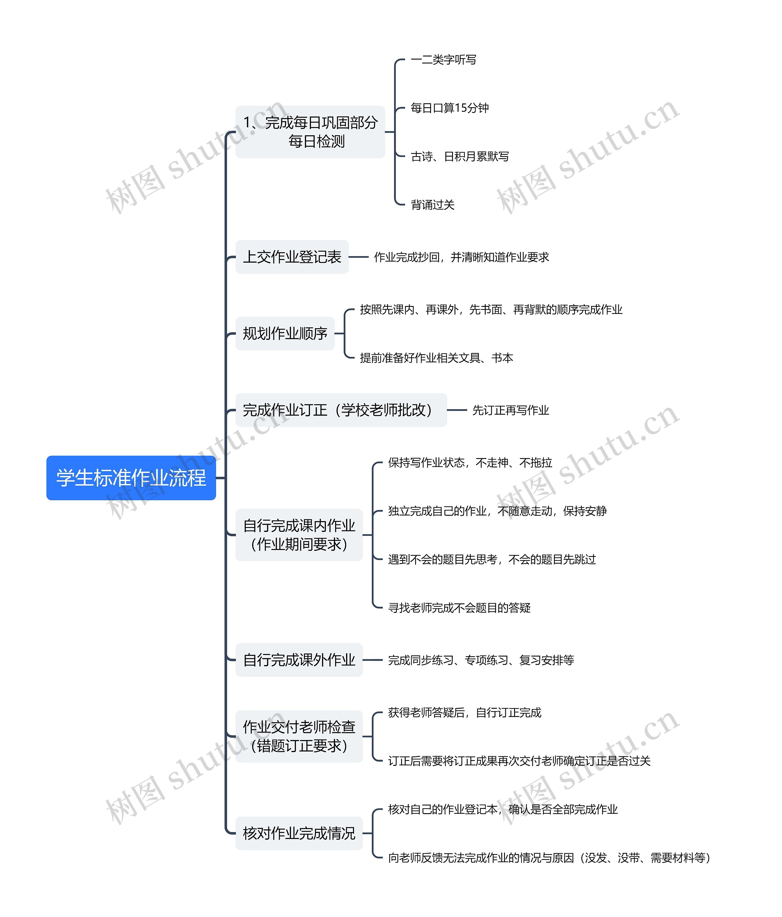 学生标准作业流程