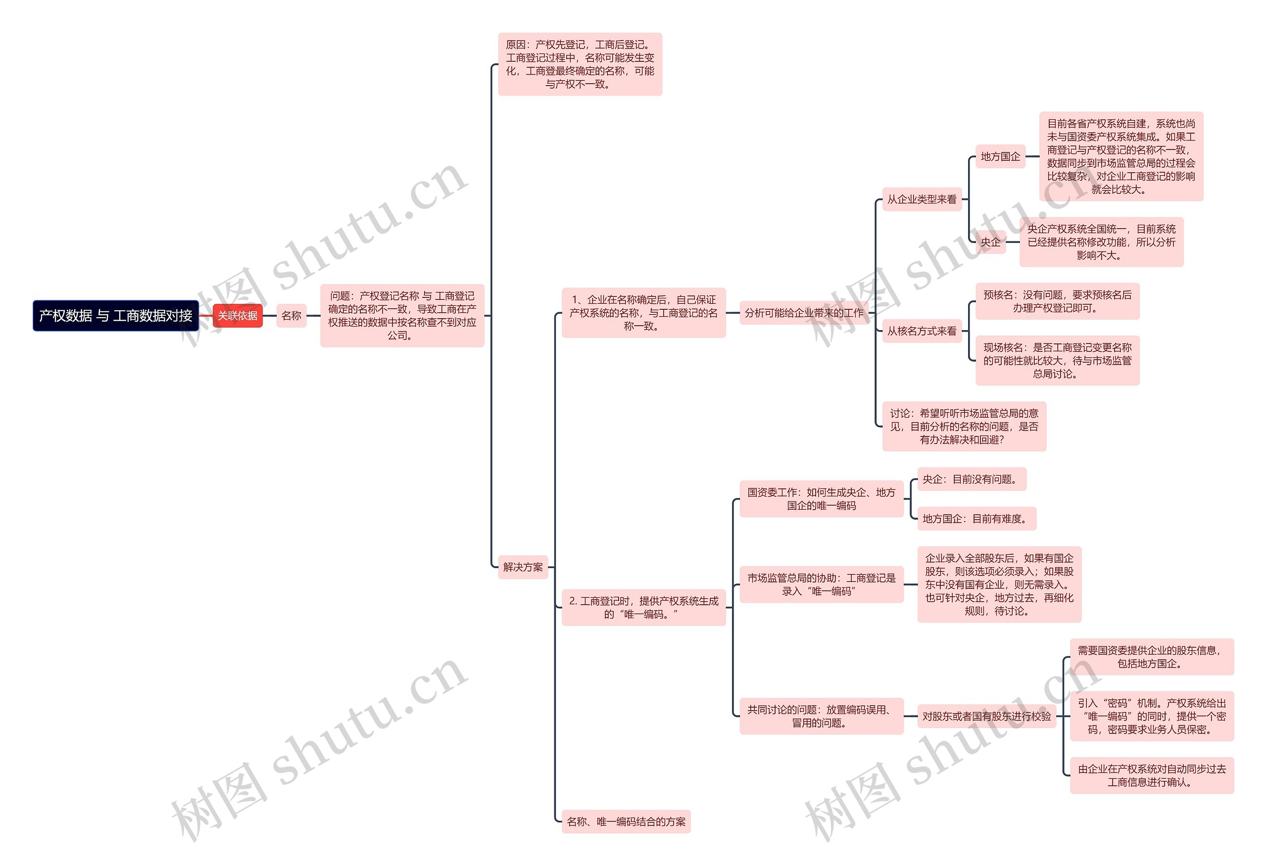 产权数据与工商数据对接思维导图
