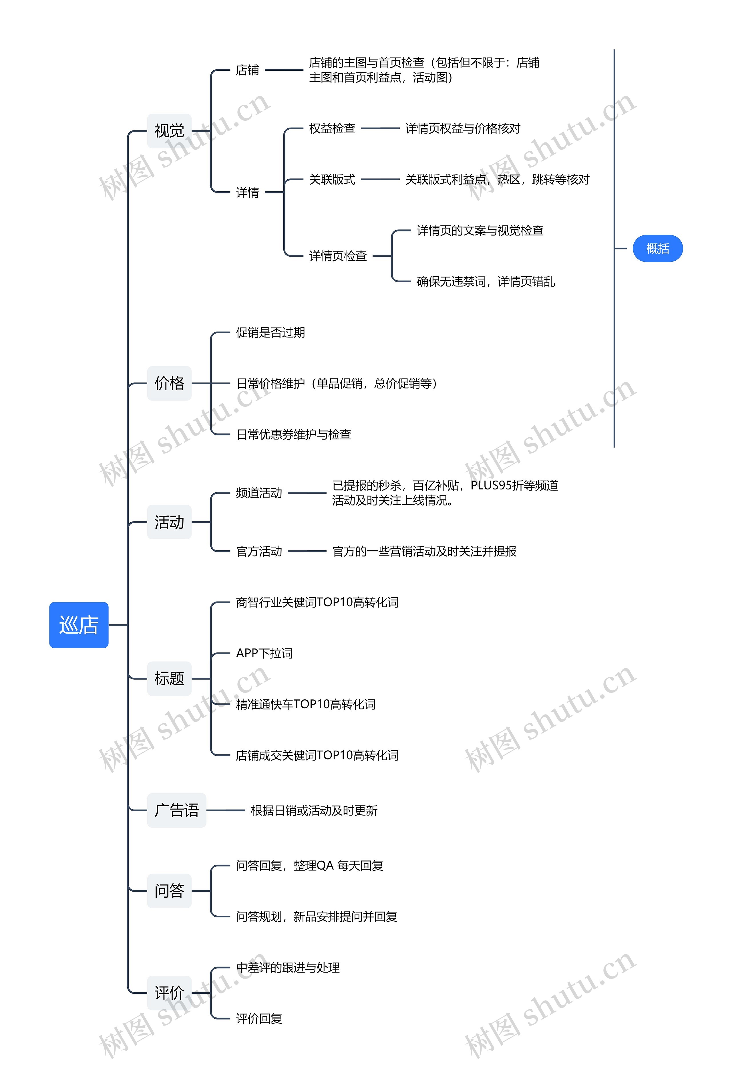 巡店思维导图