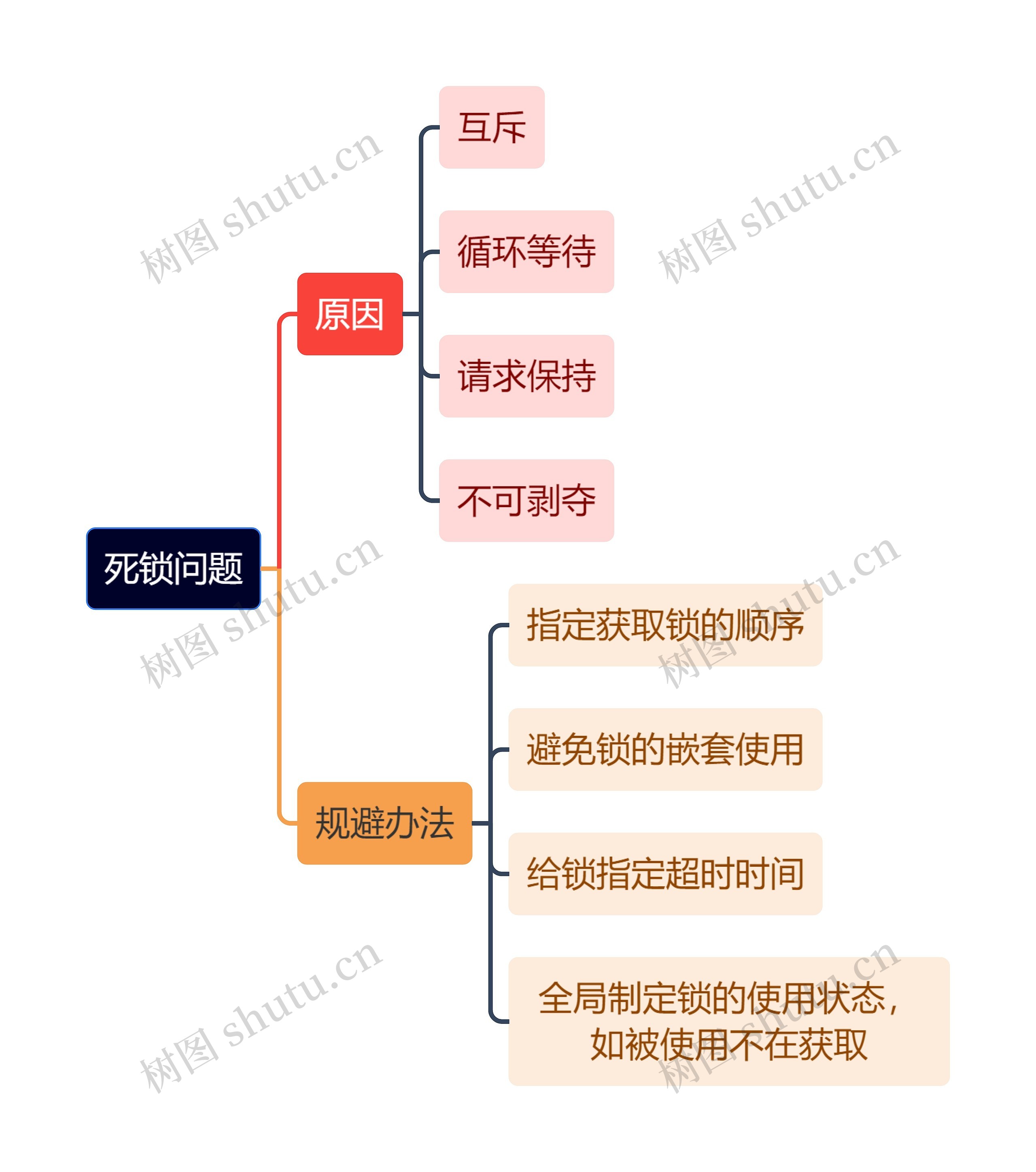 死锁问题思维导图