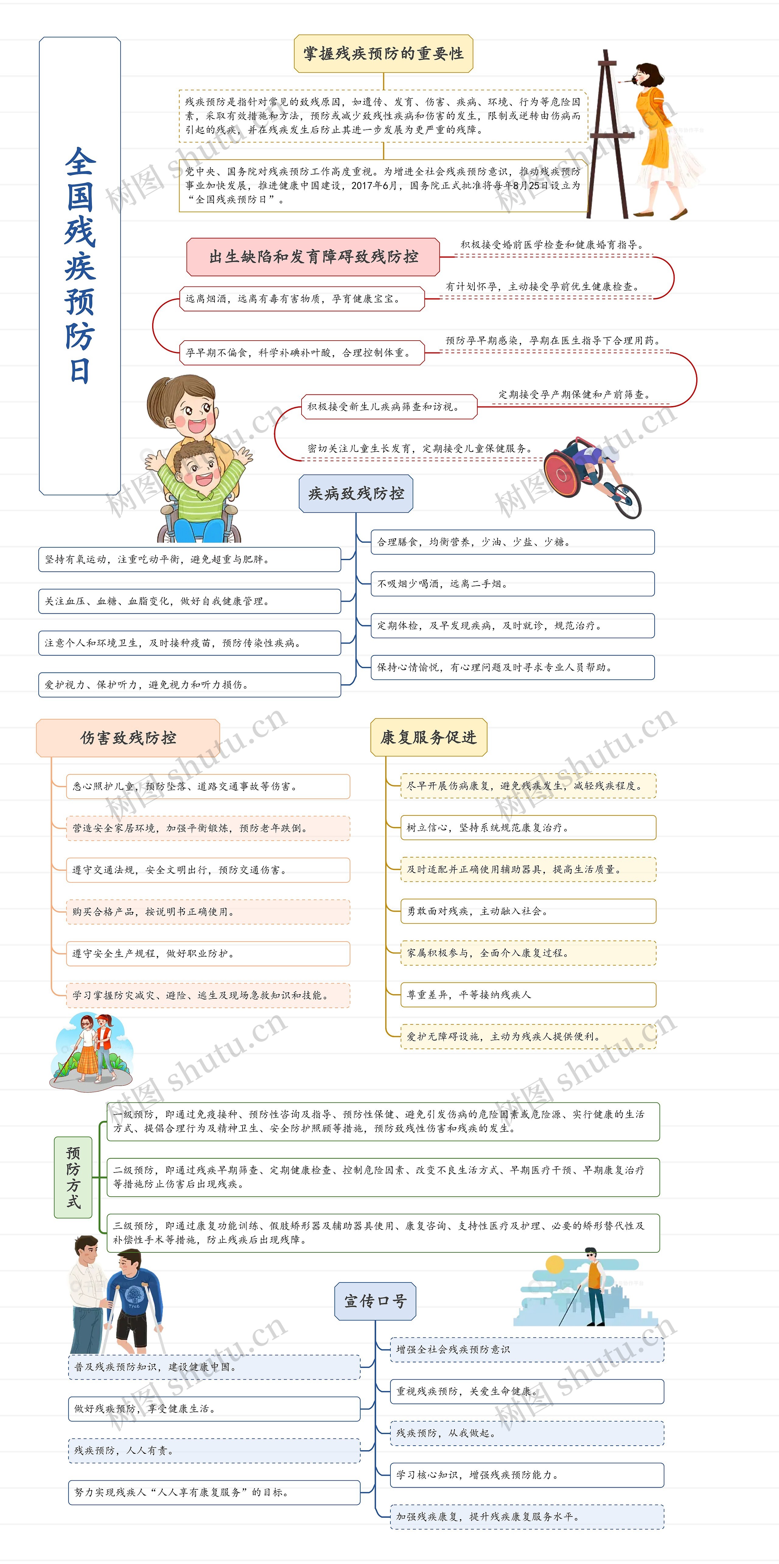 全国残疾预防日思维导图