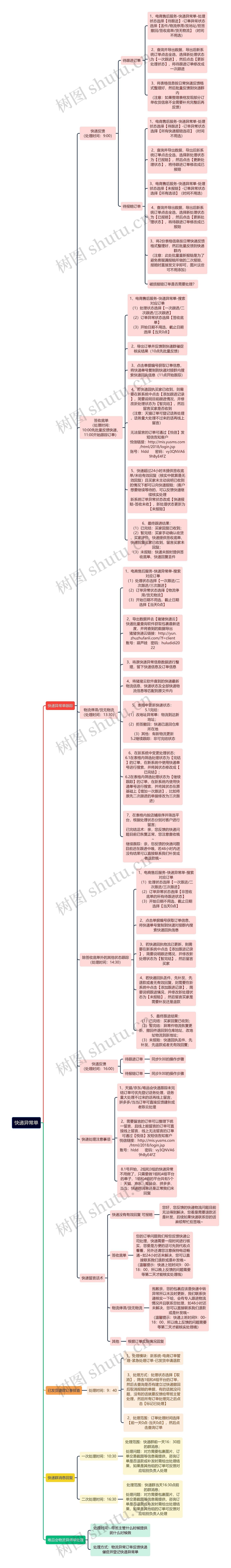 快递异常单思维导图