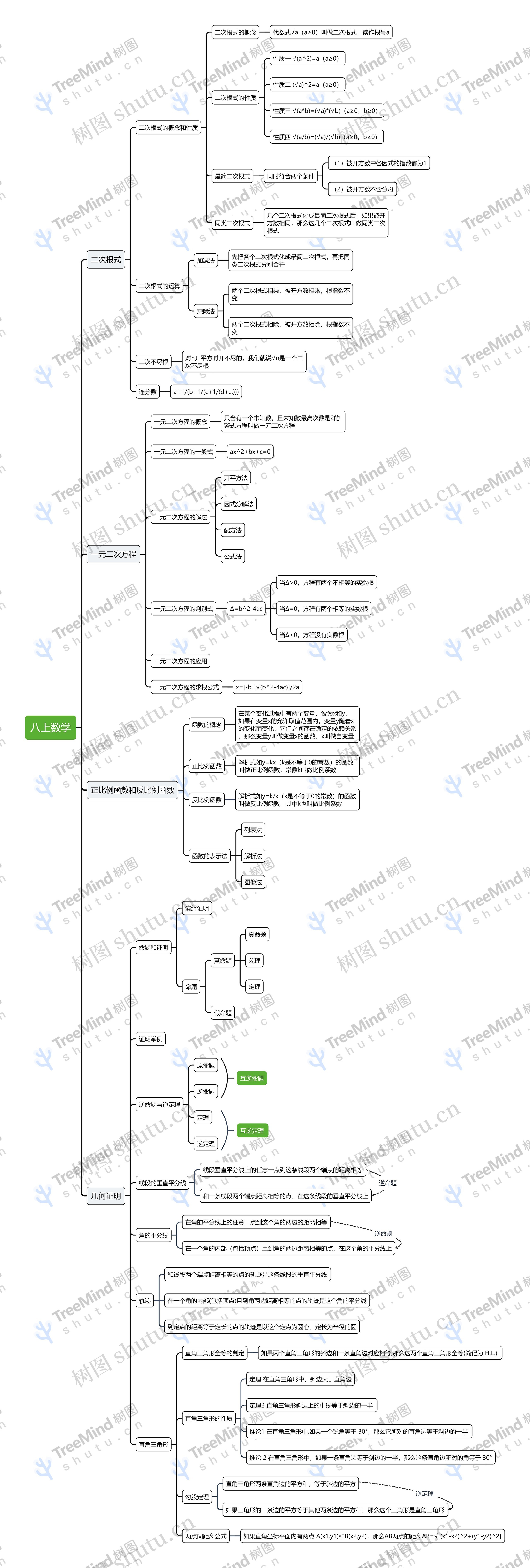 ﻿八上数学思维导图
