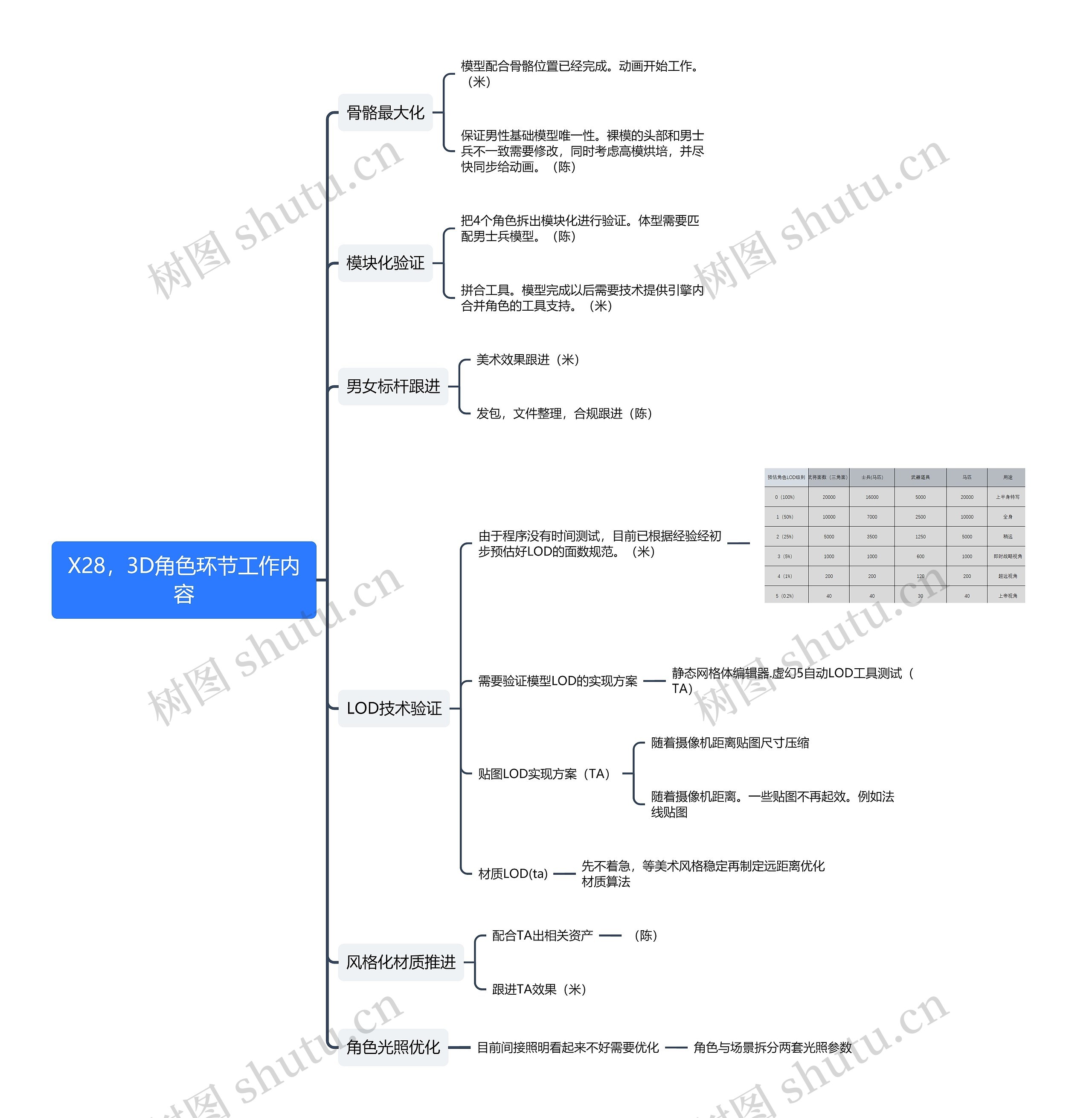 3D角色环节工作内容思维导图