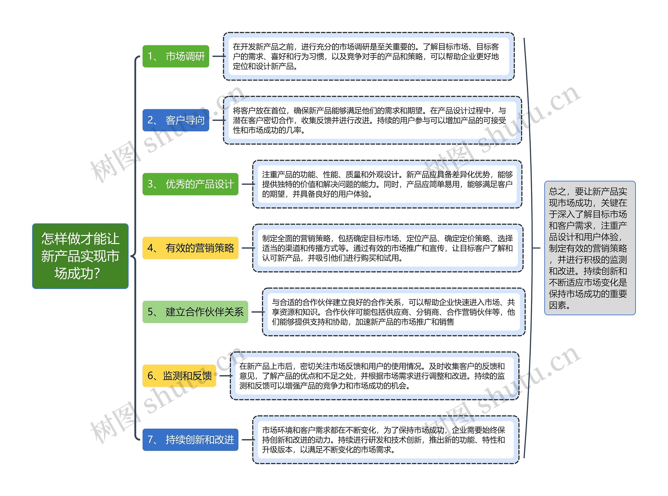 怎样做才能让新产品实现市场成功？思维导图