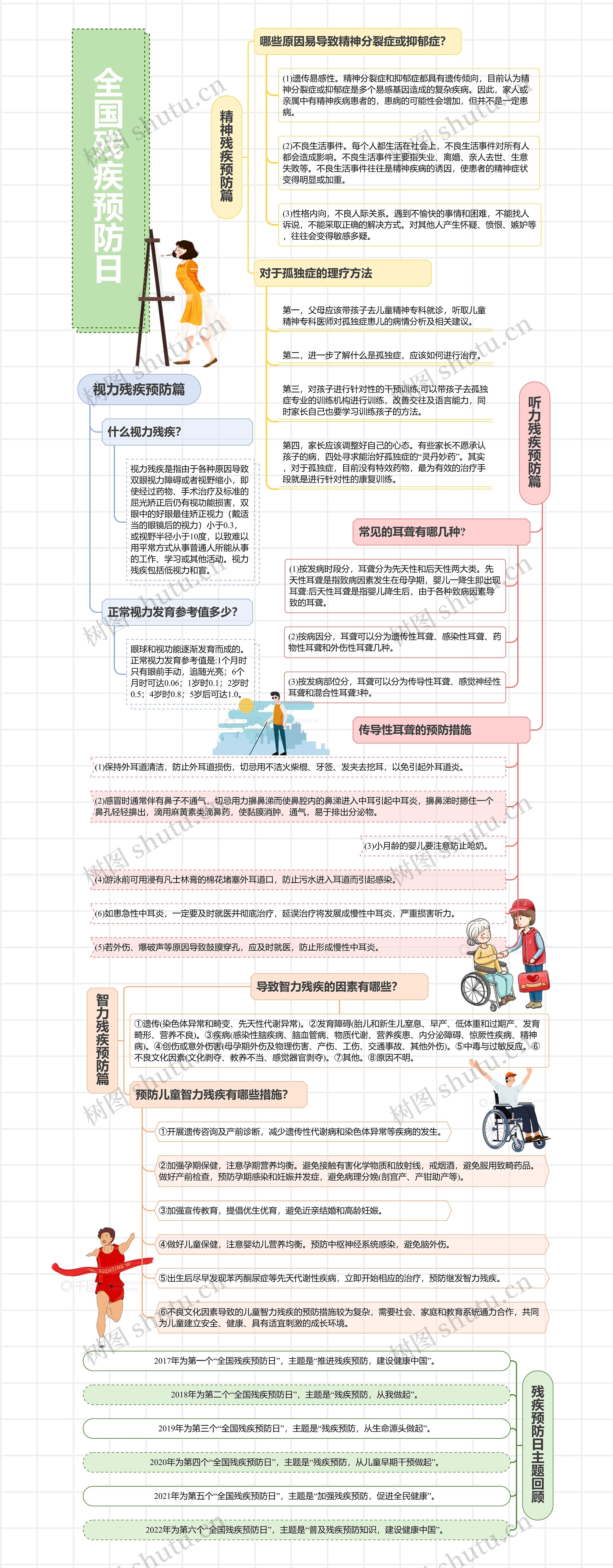 全国残疾预防日思维导图