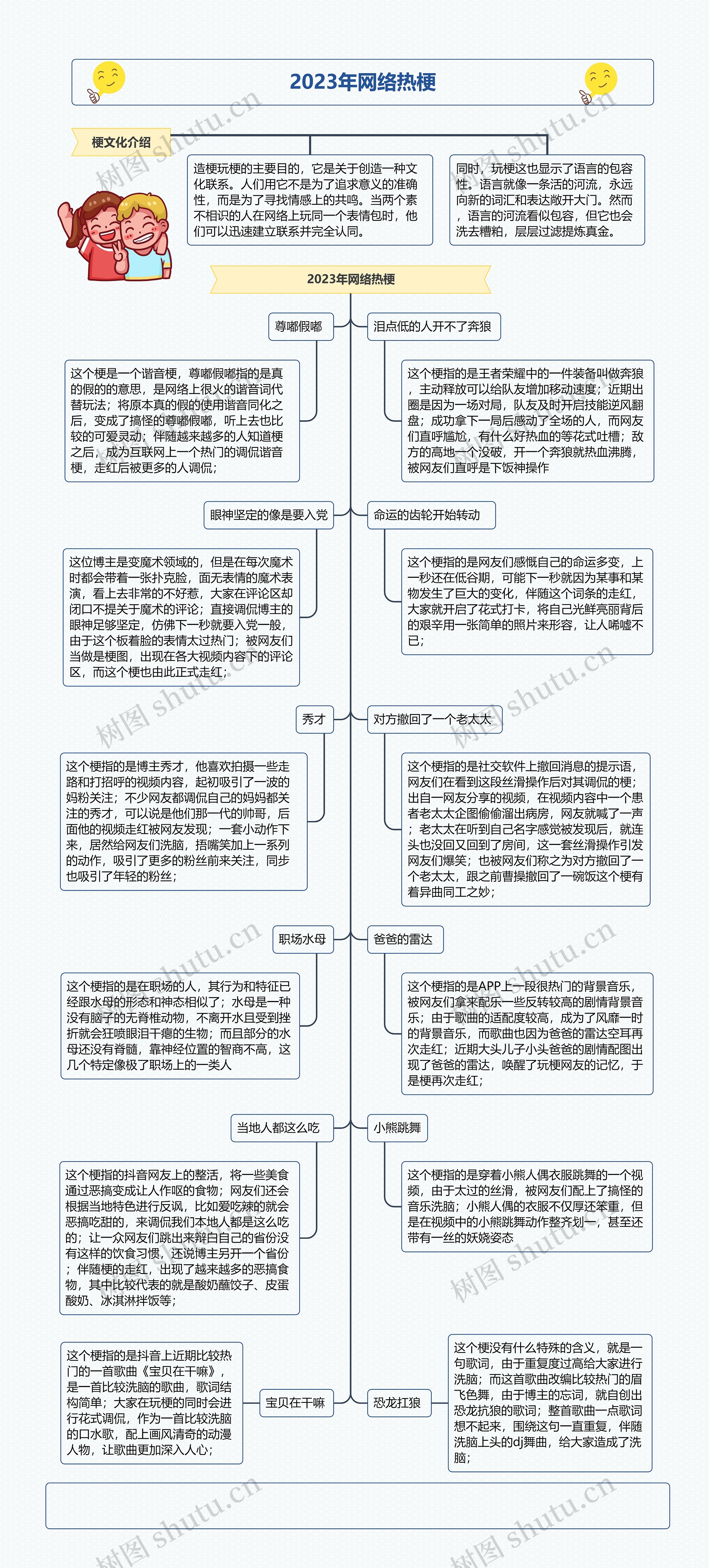 2023年网络热梗思维导图